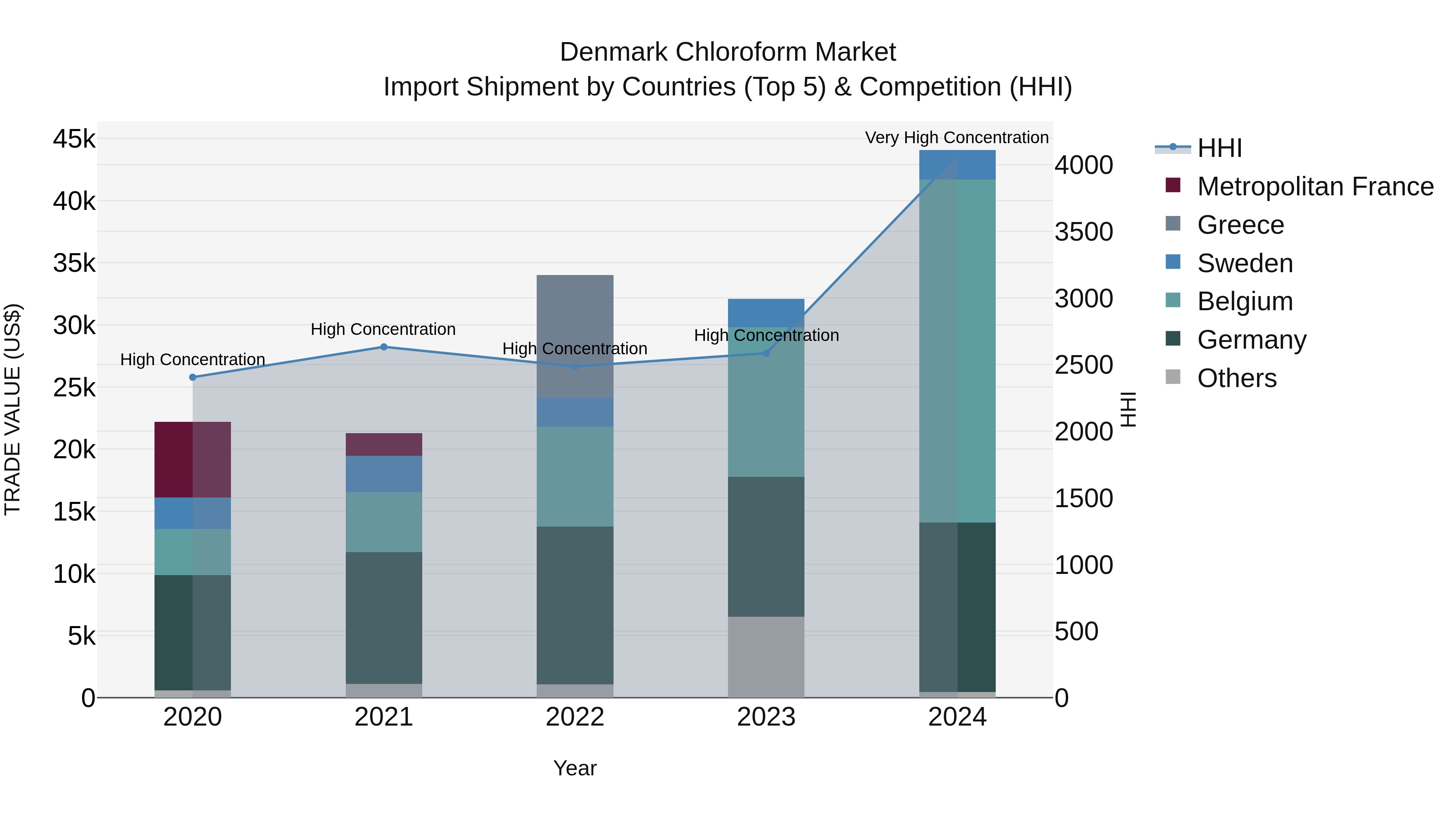 Denmark Chloroform Market Top 5 Importing Countries and Market Competition (HHI) Analysis