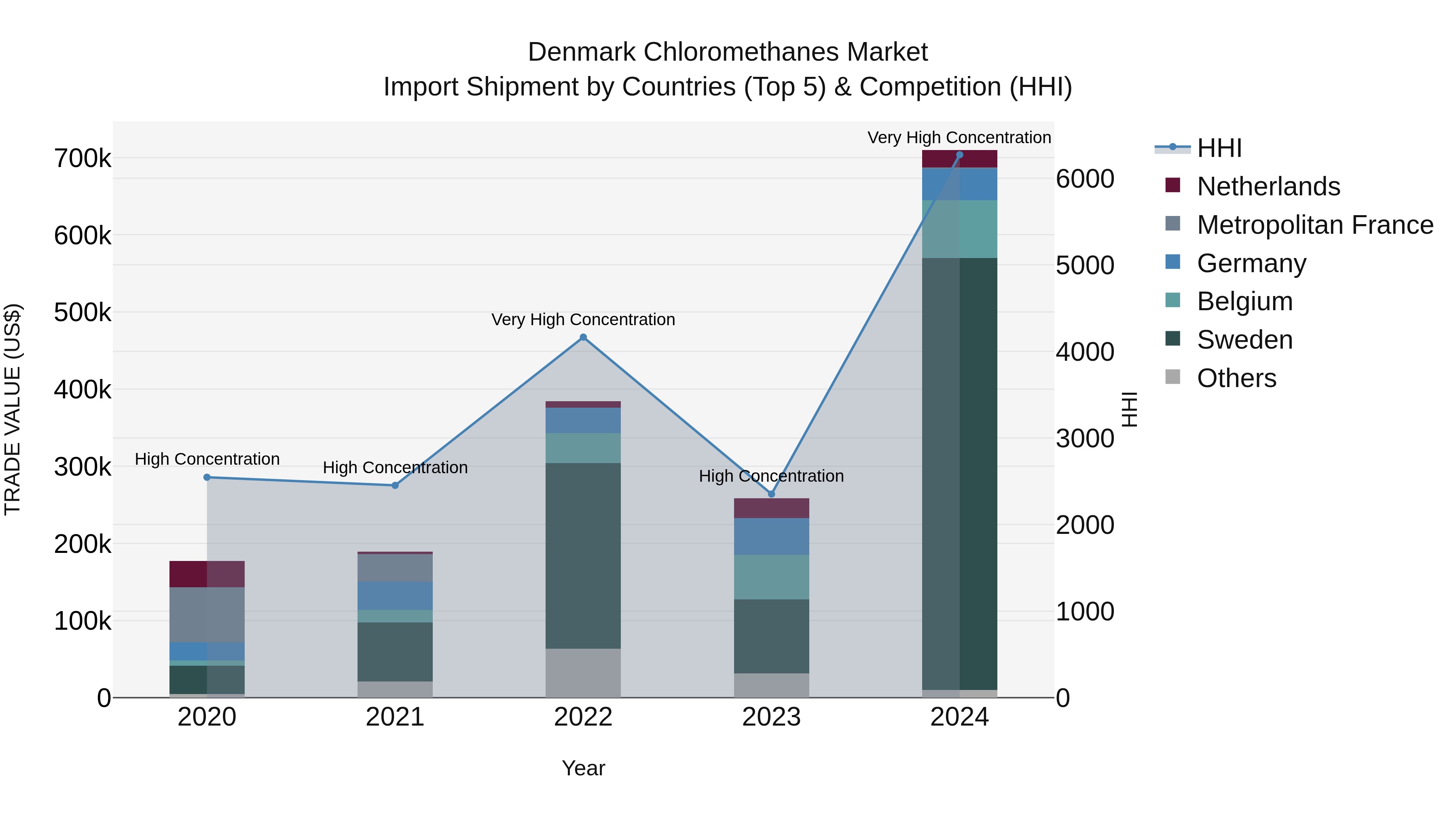Denmark Chloromethanes Market Top 5 Importing Countries and Market Competition (HHI) Analysis