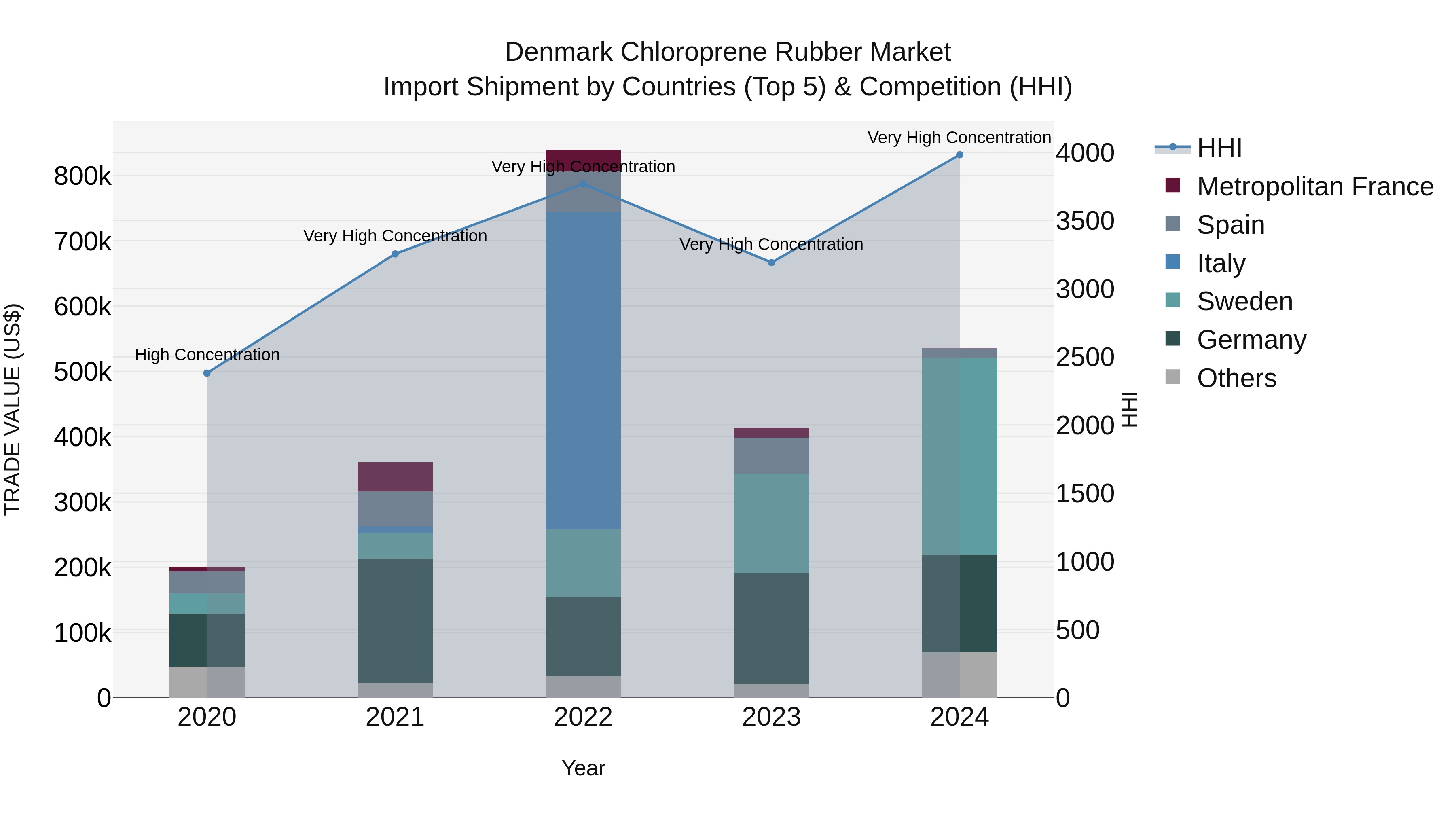 Denmark Chloroprene Rubber Market Top 5 Importing Countries and Market Competition (HHI) Analysis