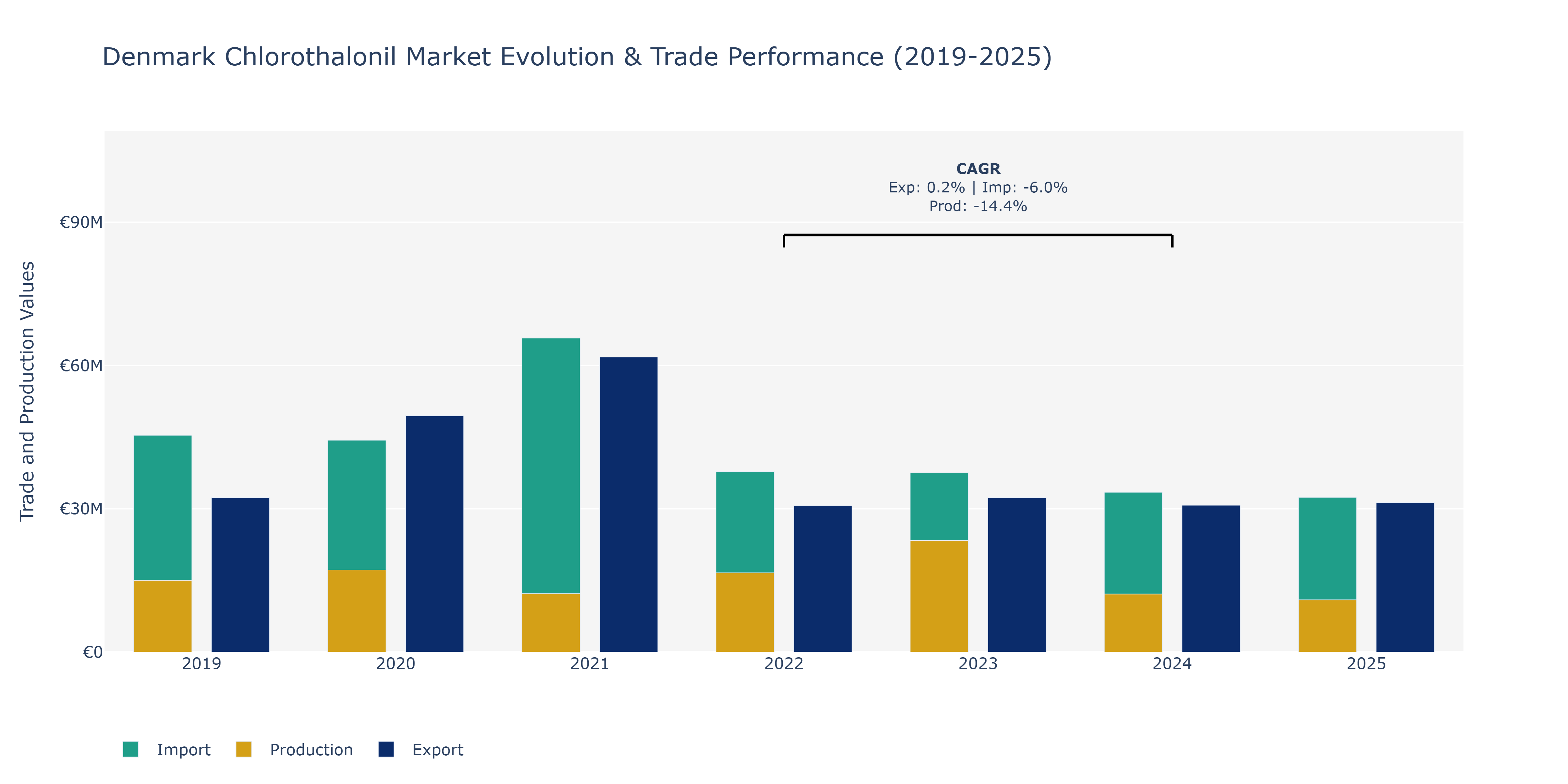 Denmark Chlorothalonil Market: Production & Trade Performance (2019-2025)