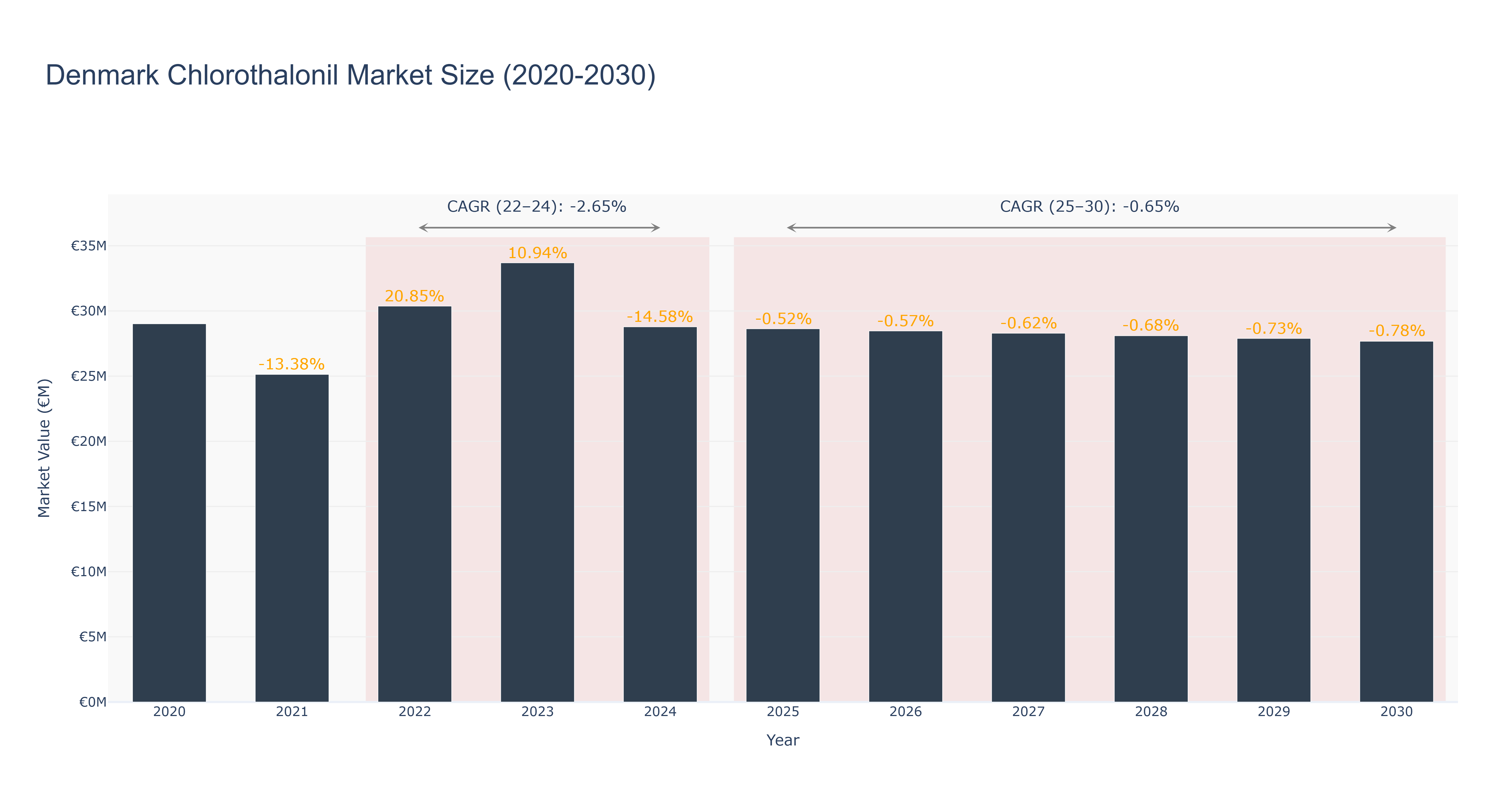Denmark Chlorothalonil Market Size (2020-2030)