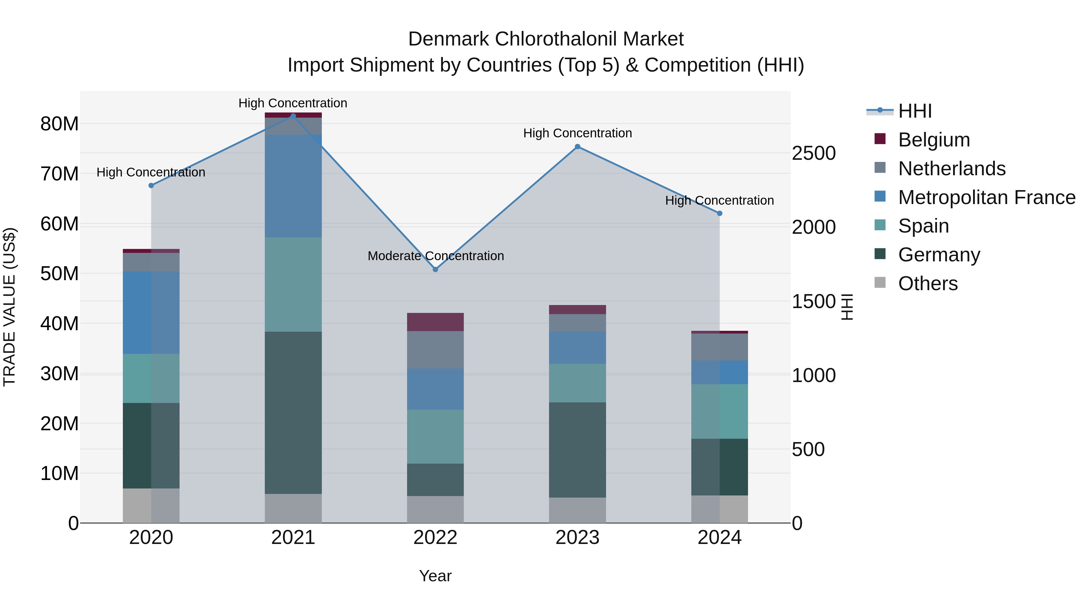Denmark Chlorothalonil Market Top 5 Importing Countries and Market Competition (HHI) Analysis