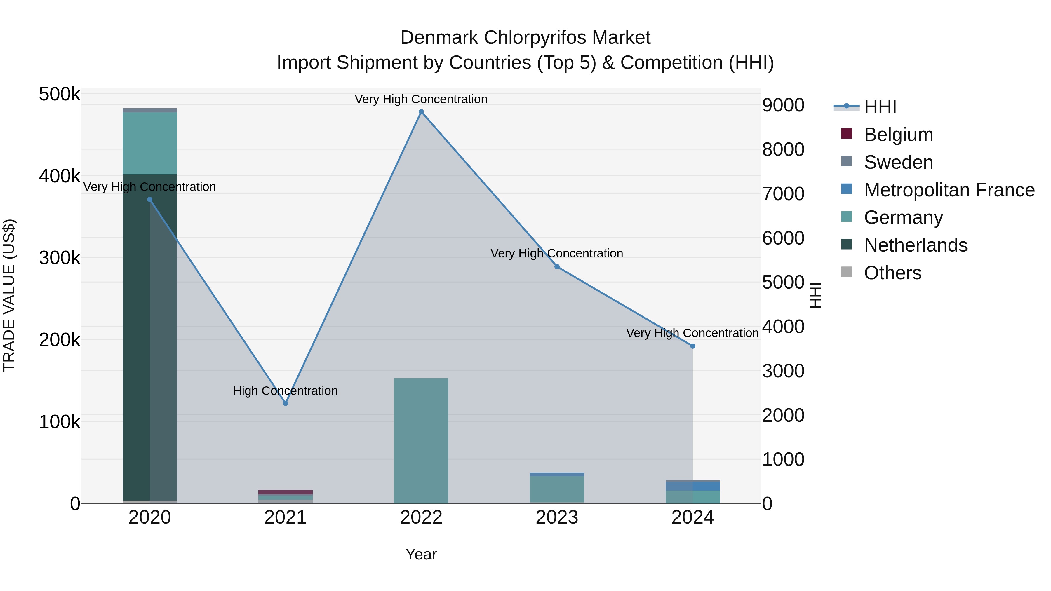 Denmark Chlorpyrifos Market Top 5 Importing Countries and Market Competition (HHI) Analysis