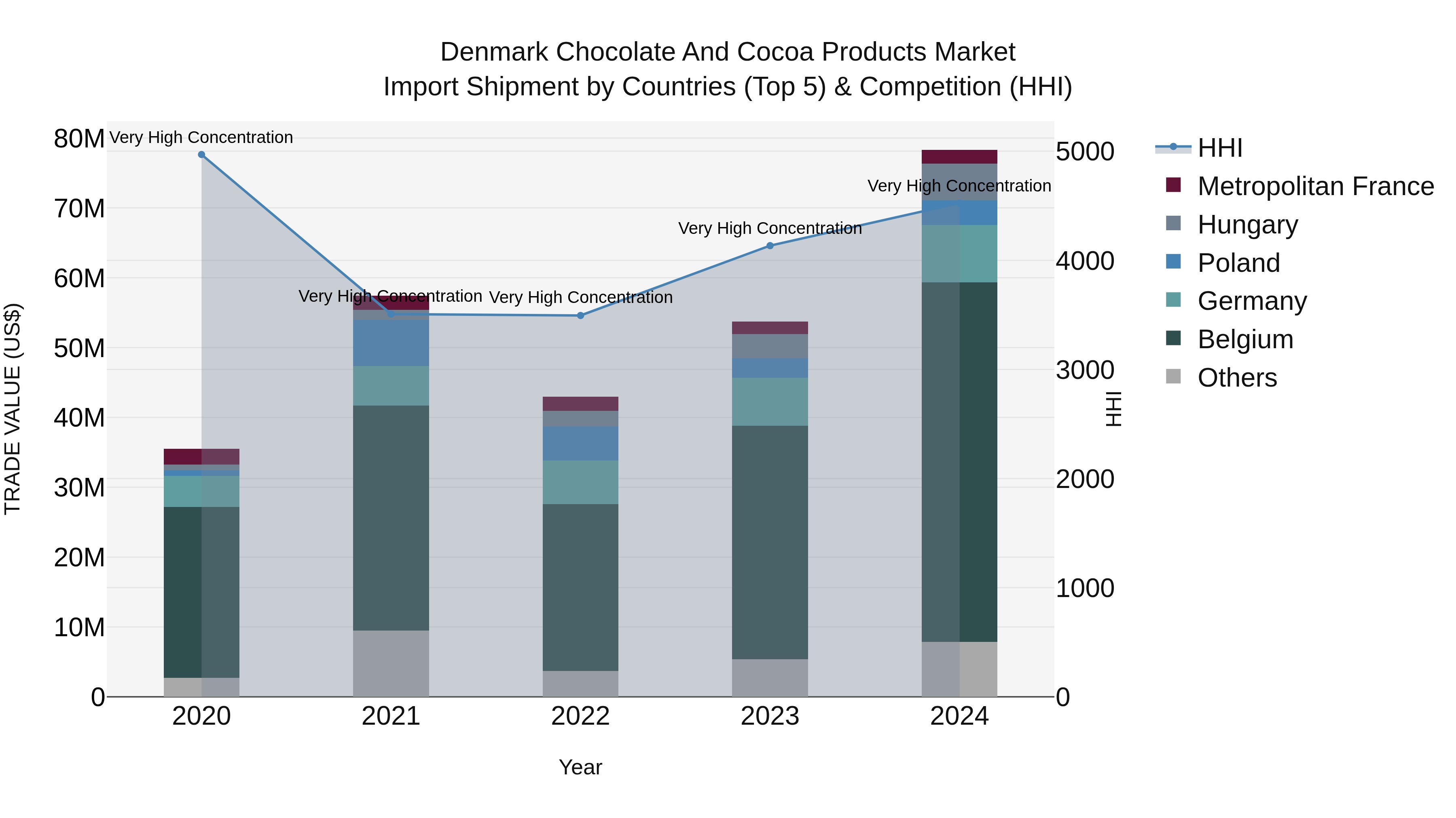 Denmark Chocolate and Cocoa Products Market Top 5 Importing Countries and Market Competition (HHI) Analysis