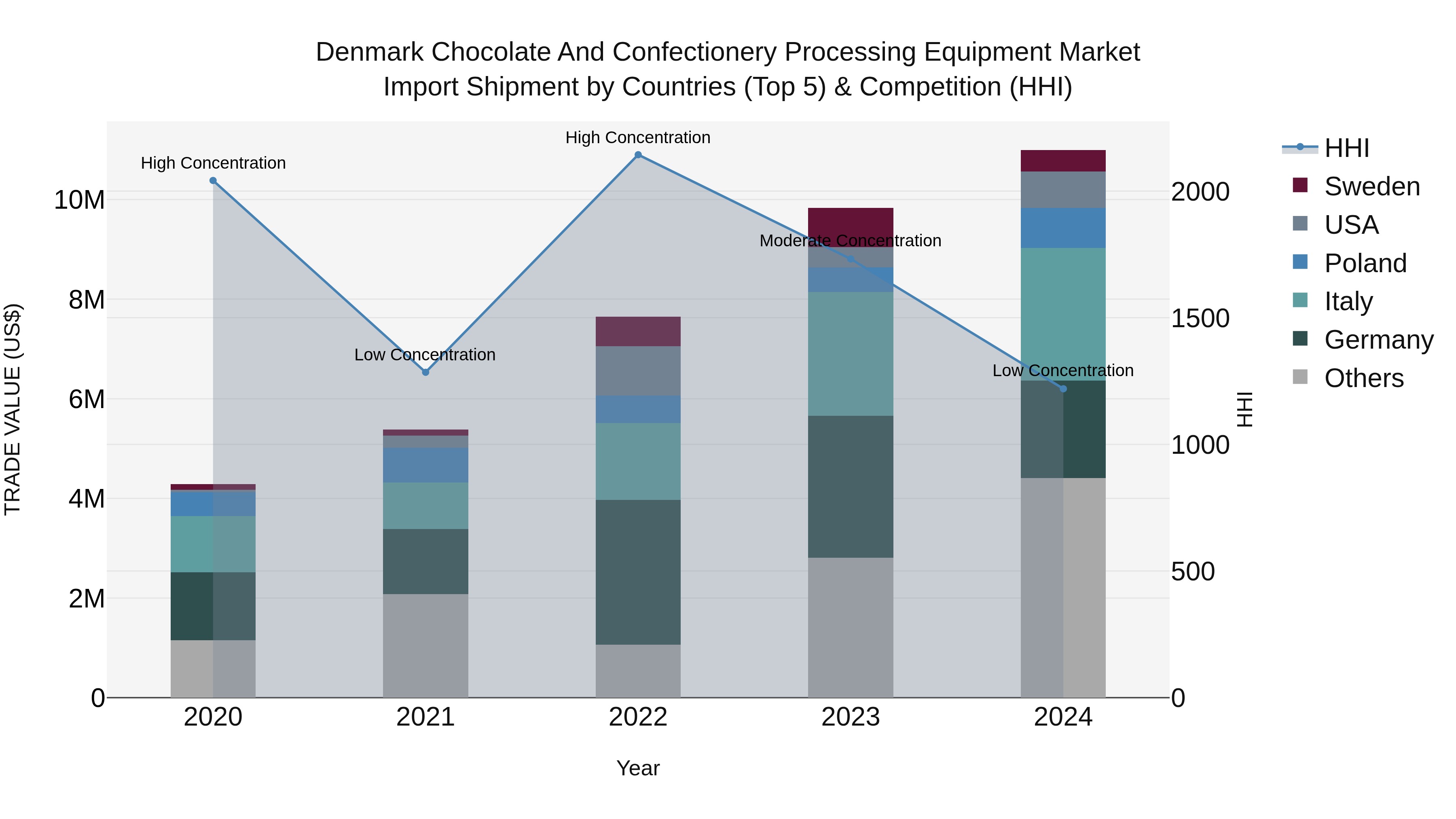 Denmark Chocolate and Confectionery Processing Equipment Market Top 5 Importing Countries and Market Competition (HHI) Analysis
