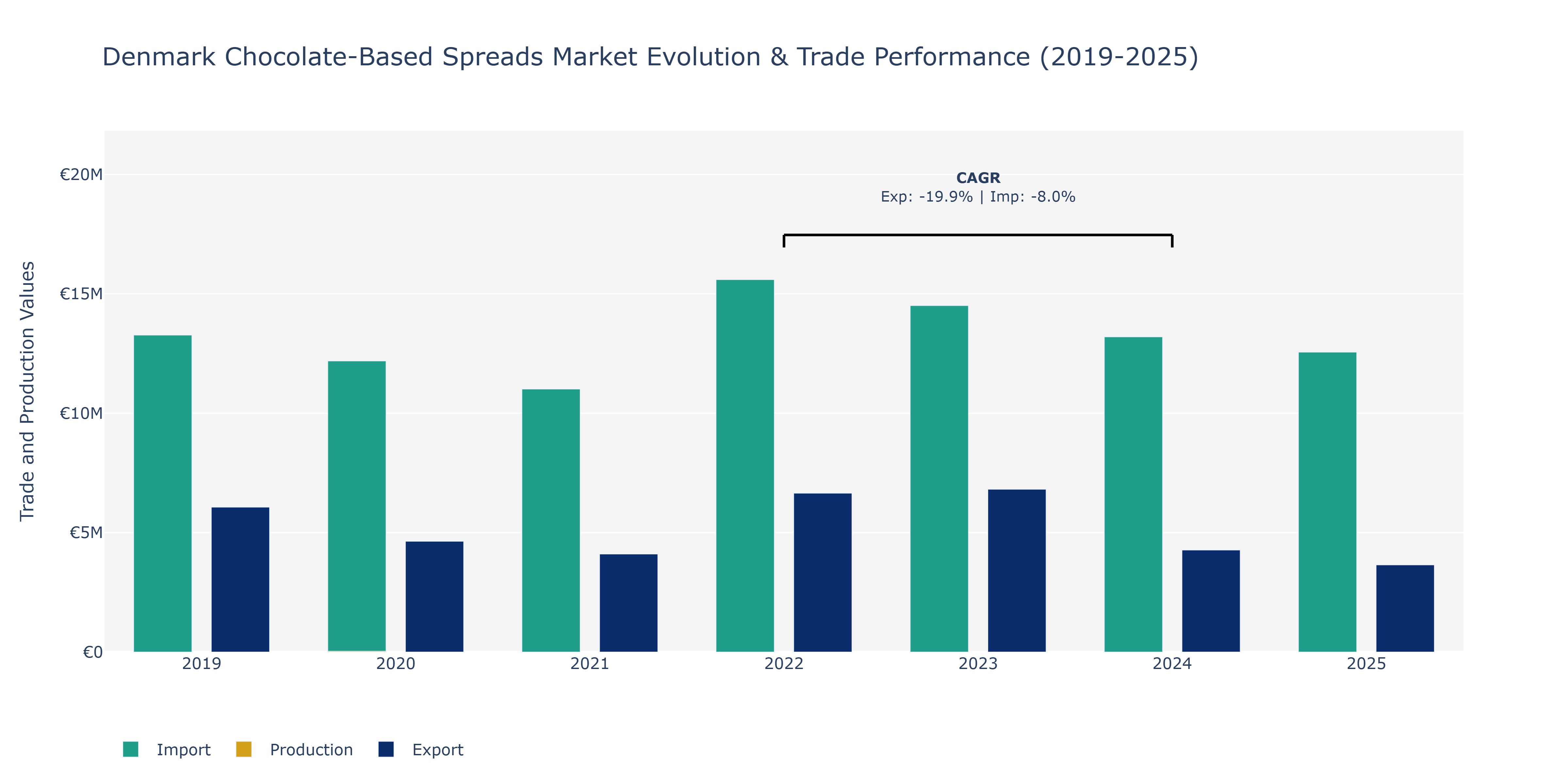 Denmark Chocolate-Based Spreads Market: Production & Trade Performance (2019-2025)