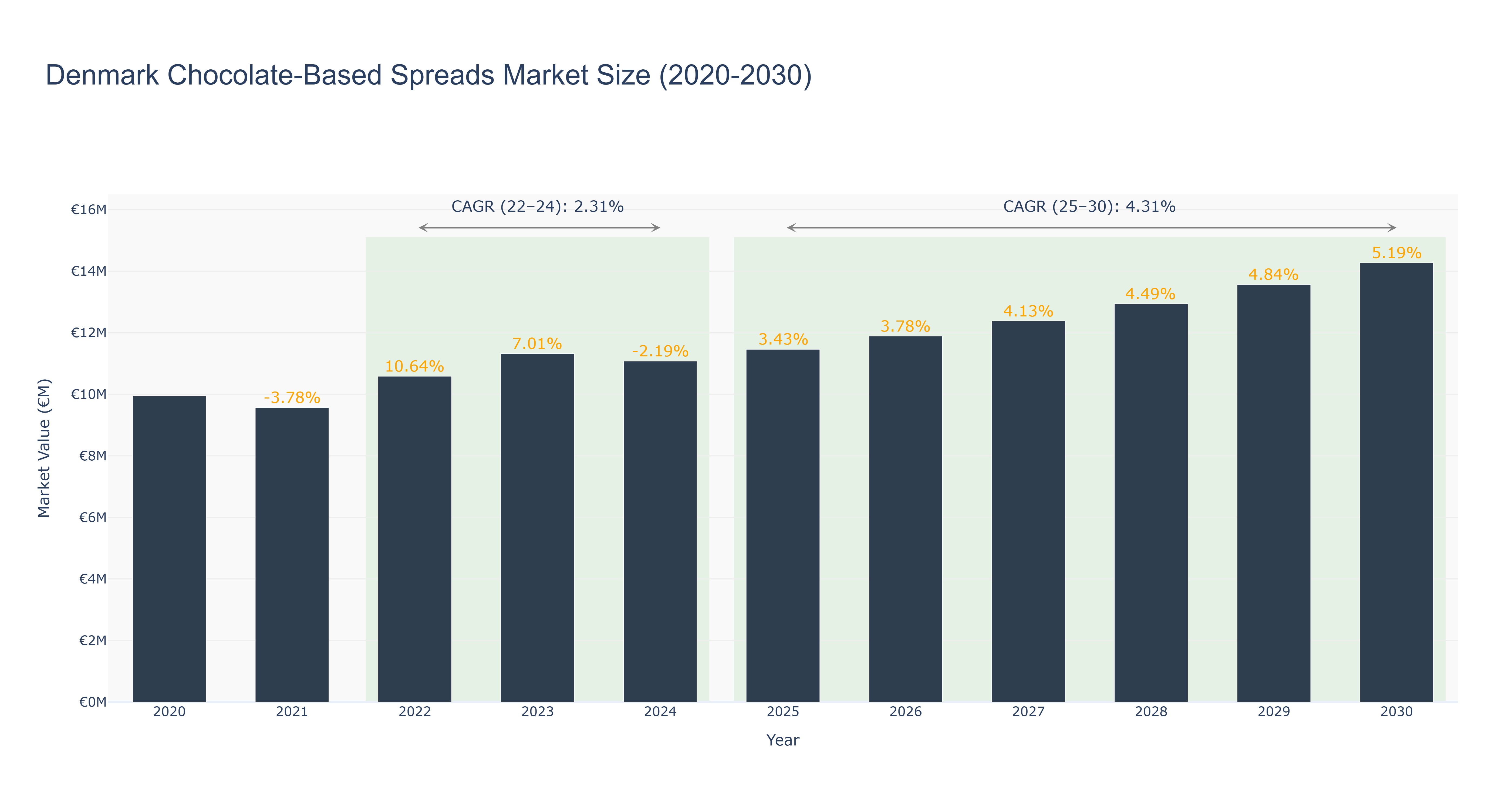 Denmark Chocolate-Based Spreads Market Size (2020-2030)