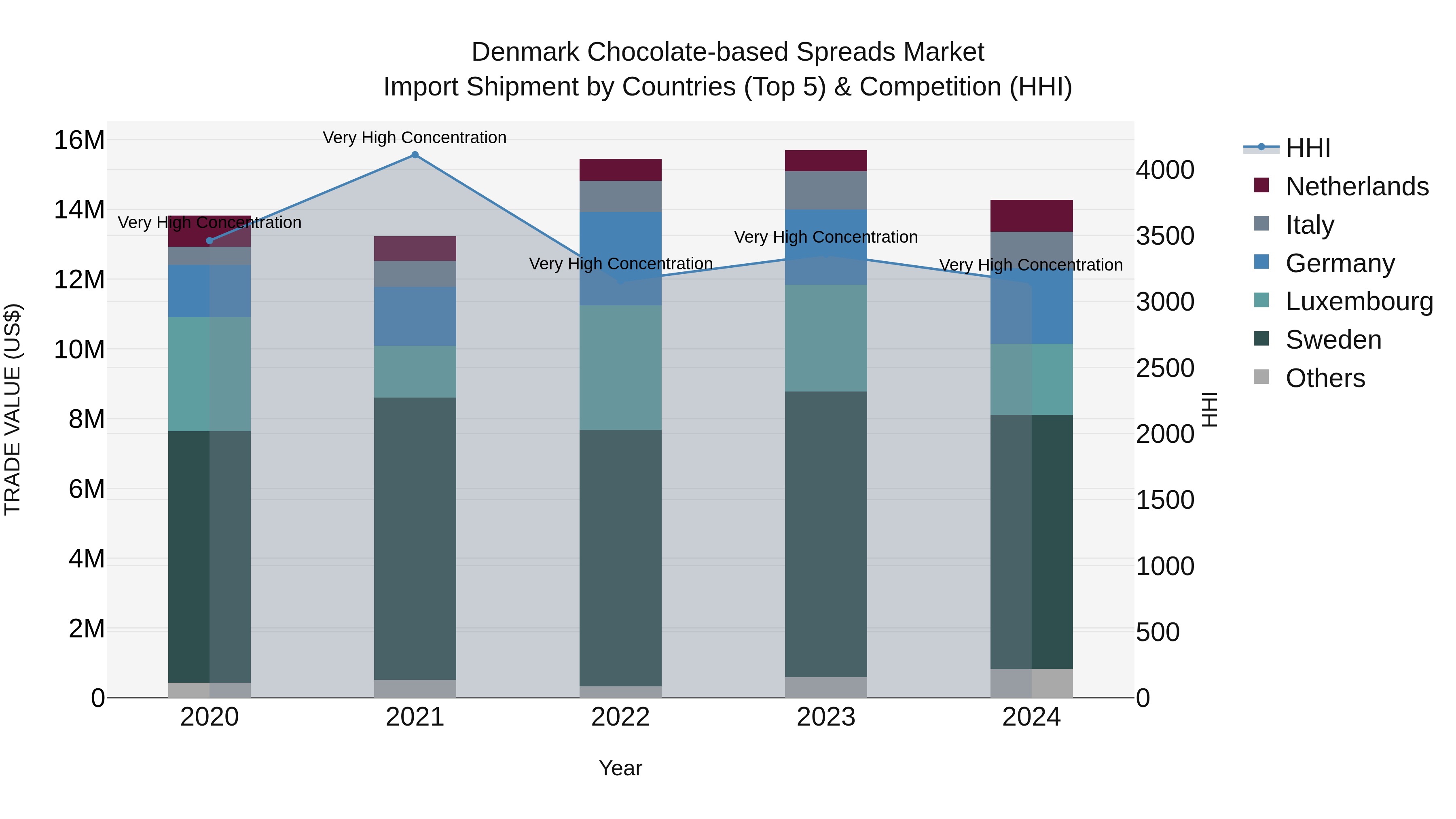 Denmark Chocolate-based Spreads Market Top 5 Importing Countries and Market Competition (HHI) Analysis