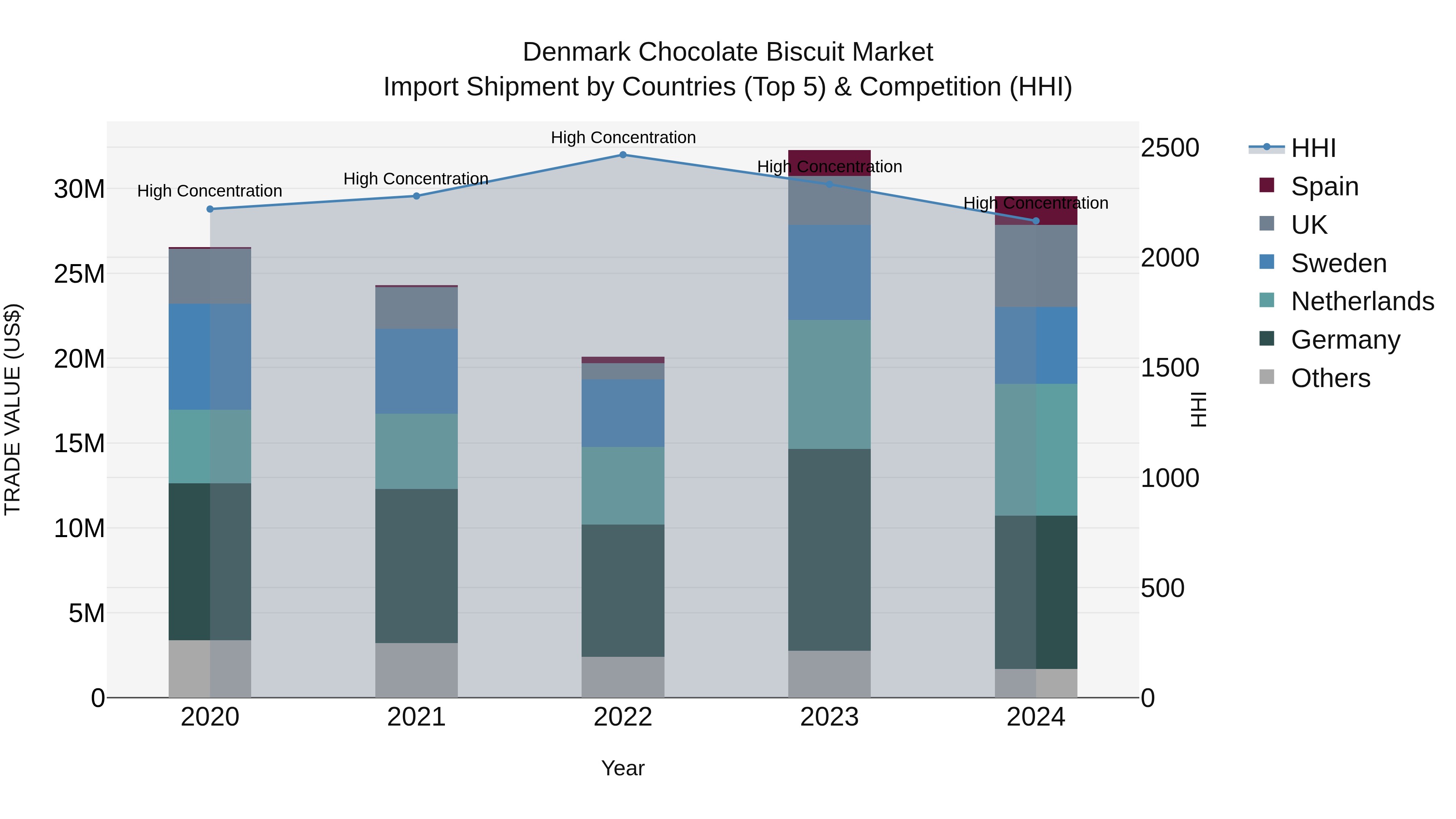 Denmark Chocolate Biscuit Market Top 5 Importing Countries and Market Competition (HHI) Analysis