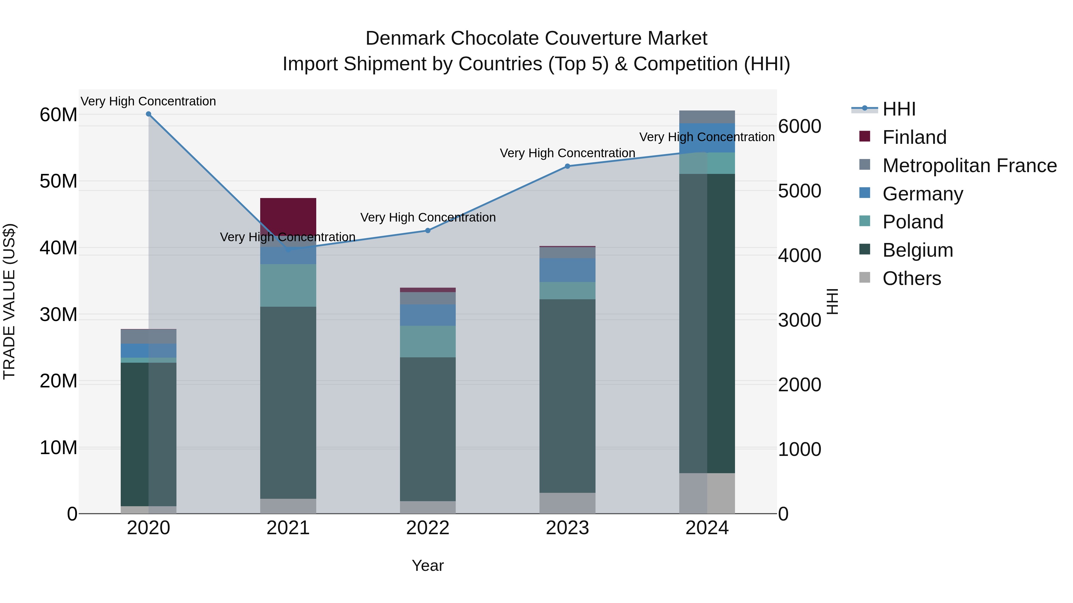 Denmark Chocolate Couverture Market Top 5 Importing Countries and Market Competition (HHI) Analysis