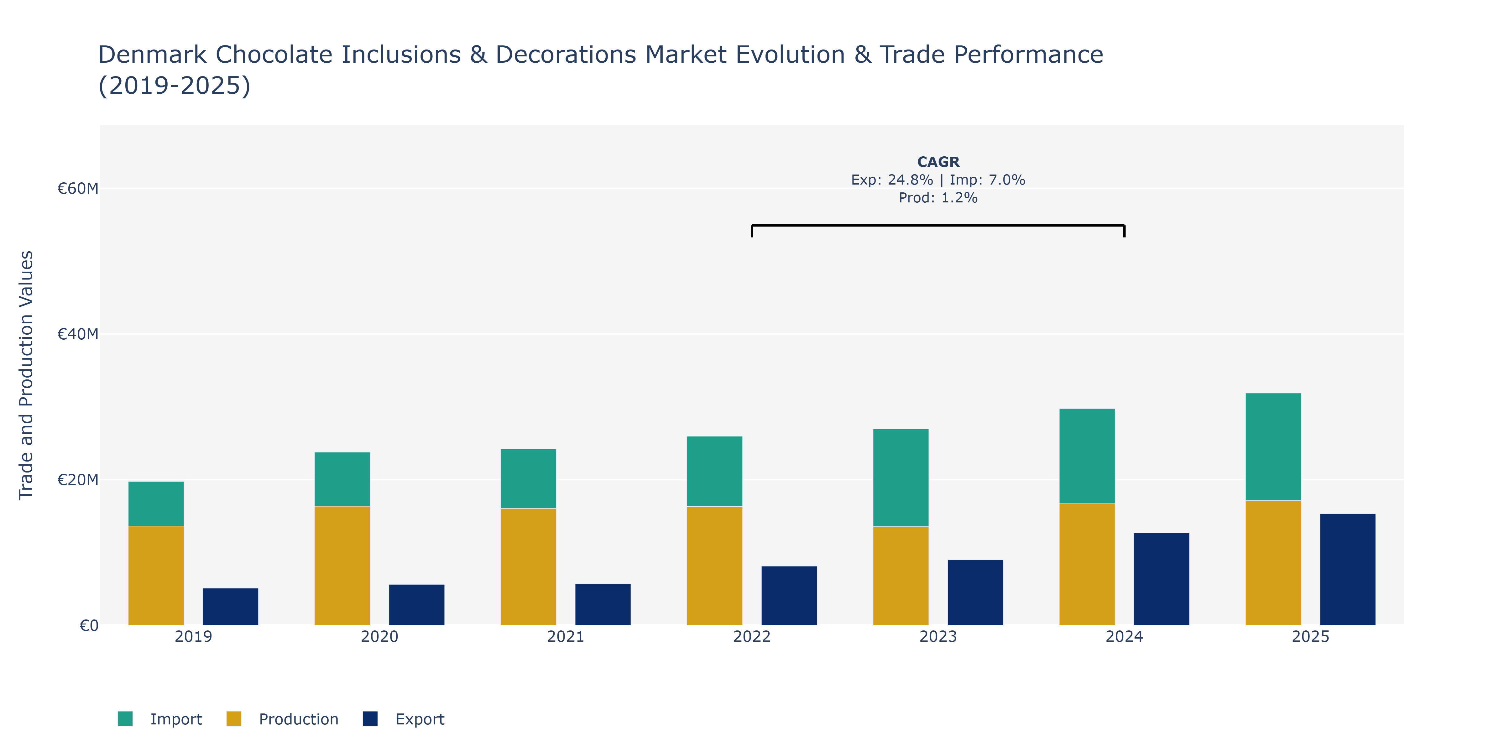 Denmark Chocolate Inclusions & Decorations Market: Production & Trade Performance (2019-2025)