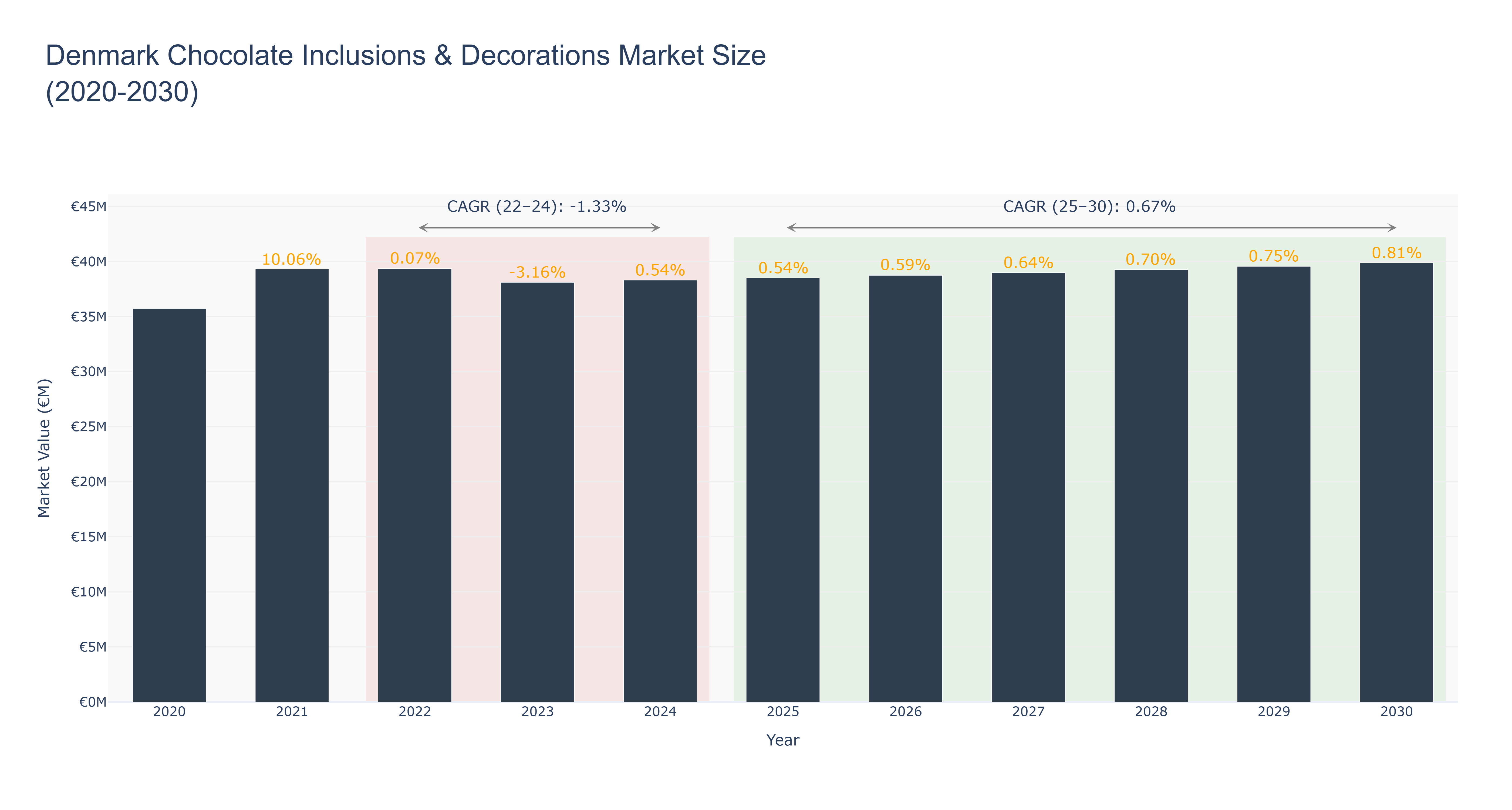 Denmark Chocolate Inclusions & Decorations Market Size (2020-2030)