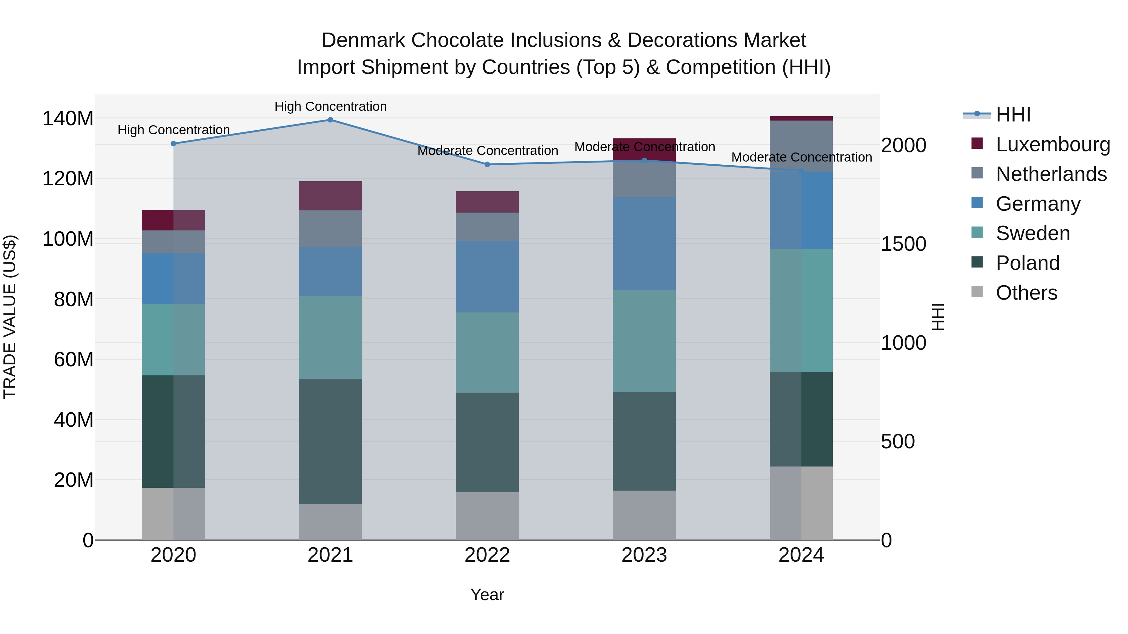 Denmark Chocolate Inclusions & Decorations Market Top 5 Importing Countries and Market Competition (HHI) Analysis