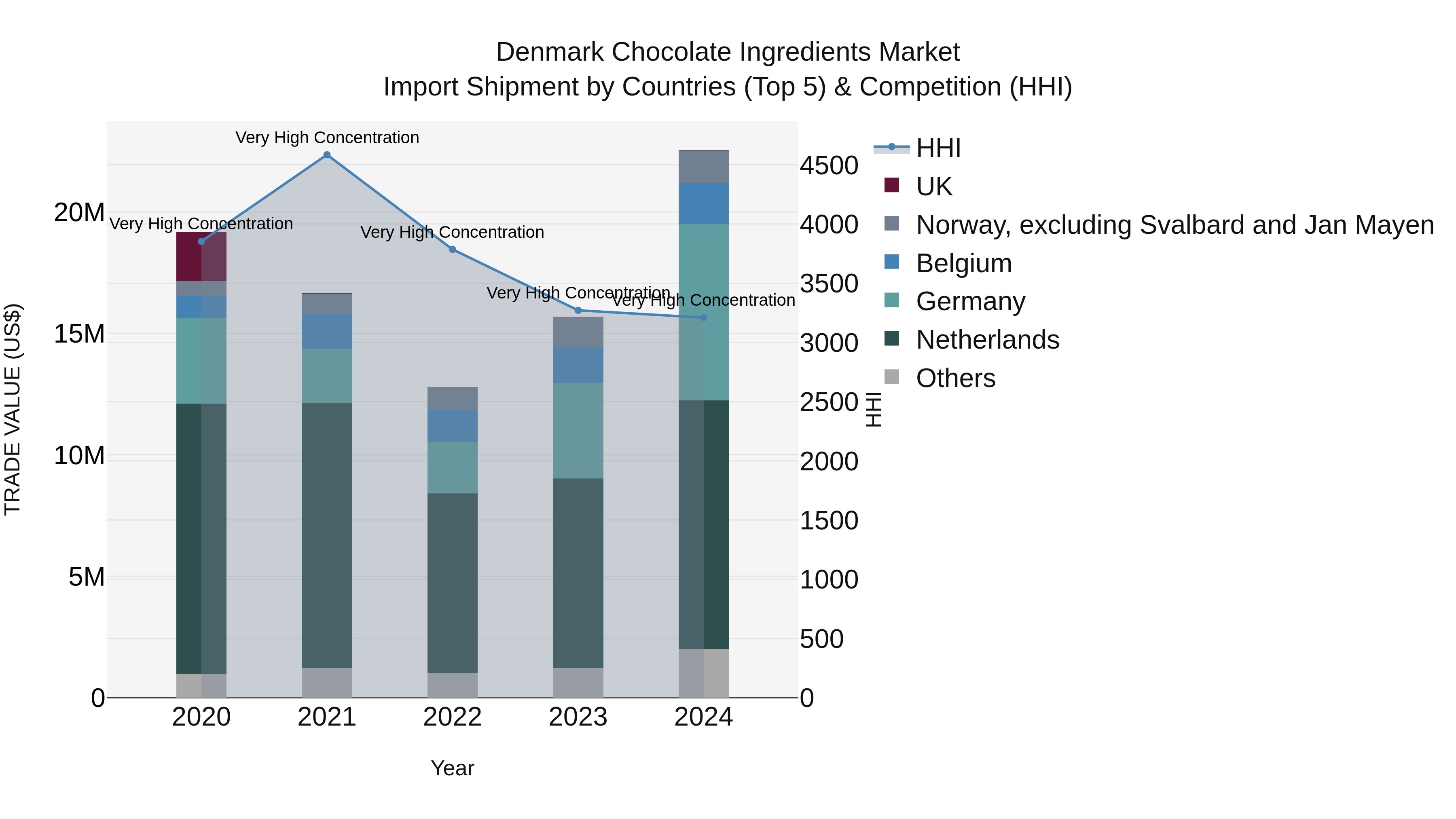 Denmark Chocolate Ingredients Market Top 5 Importing Countries and Market Competition (HHI) Analysis