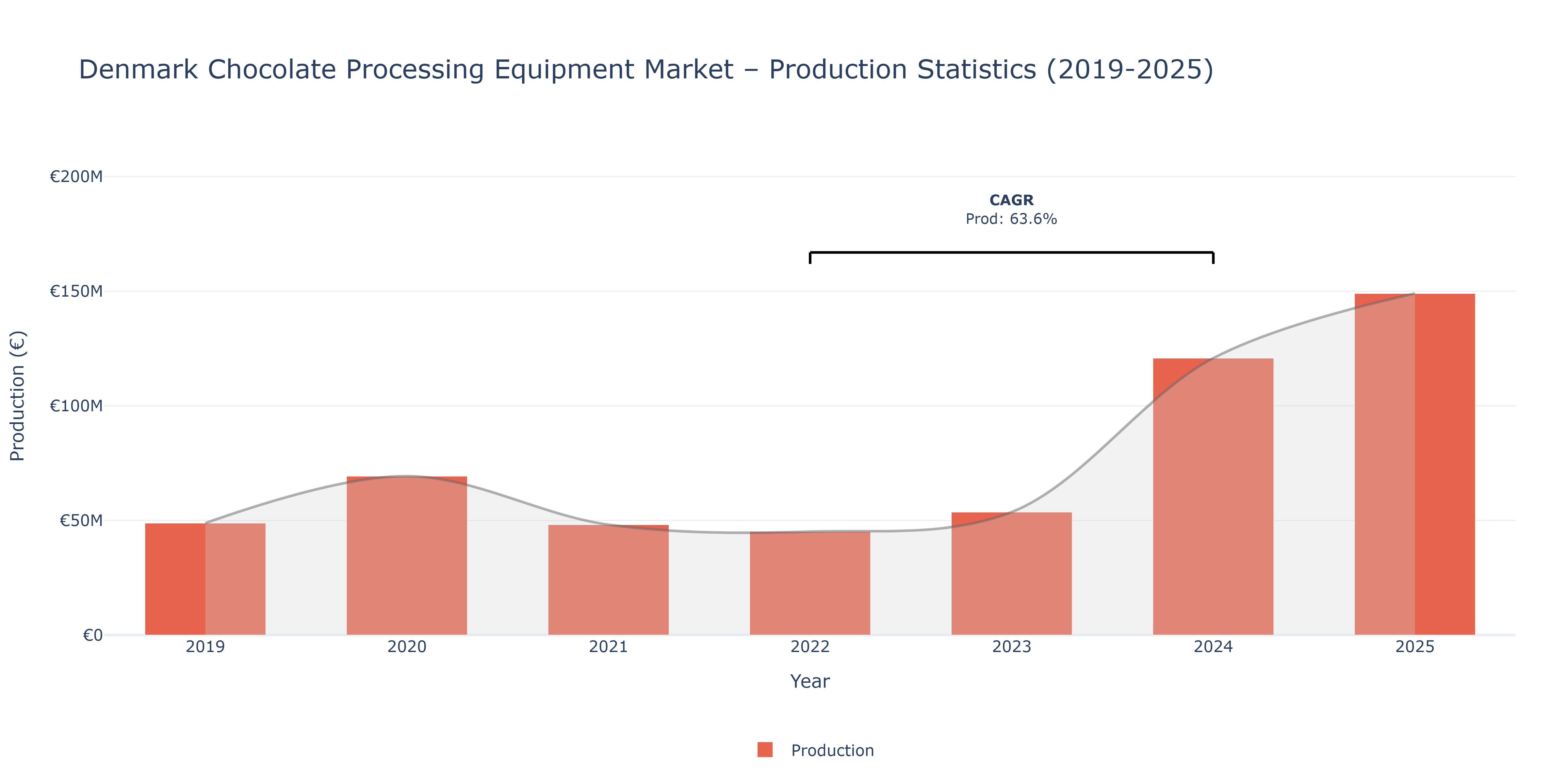 Denmark Chocolate Processing Equipment - Market Production Statistics (2019-2025)