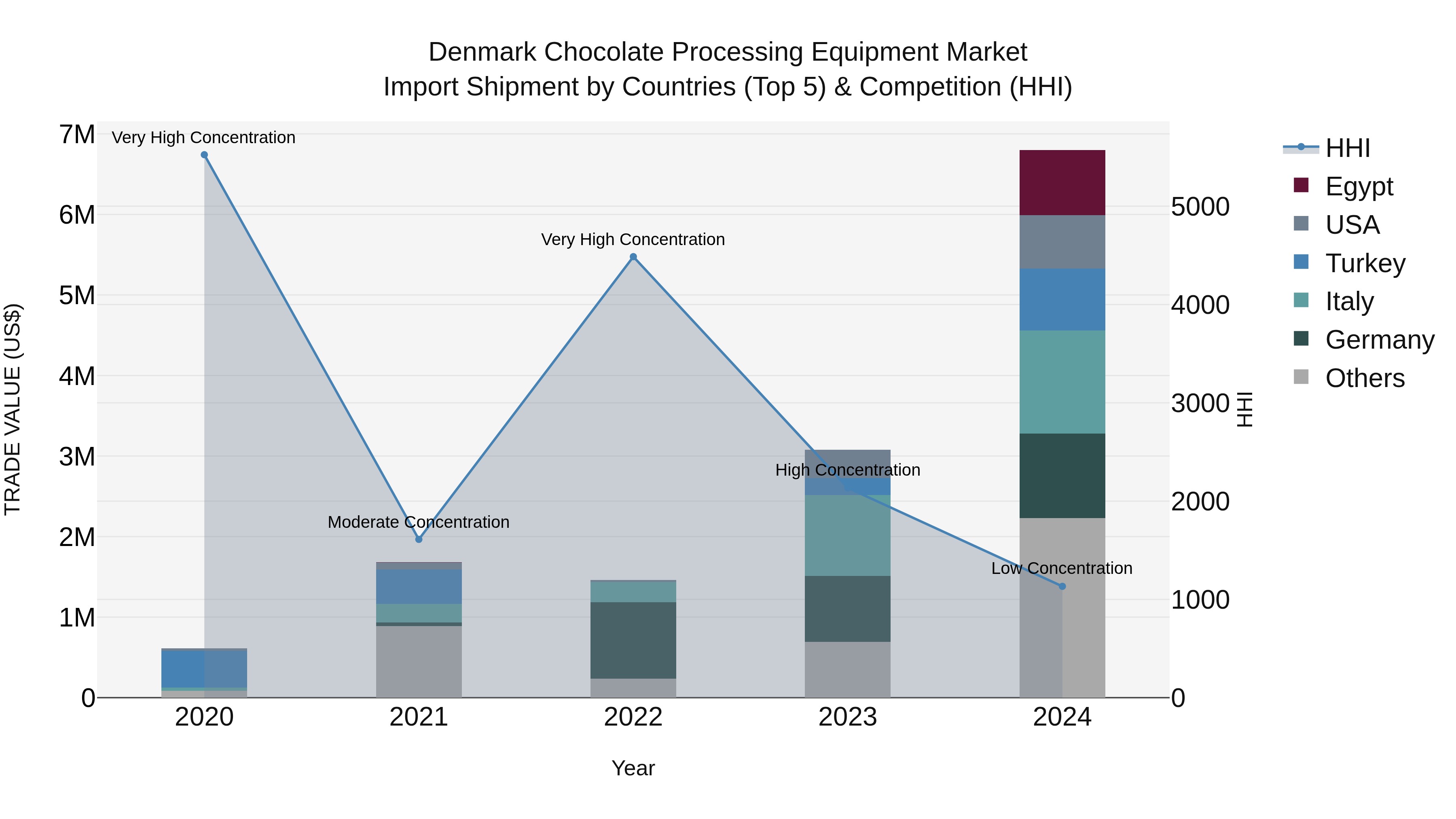 Denmark Chocolate Processing Equipment Market Top 5 Importing Countries and Market Competition (HHI) Analysis