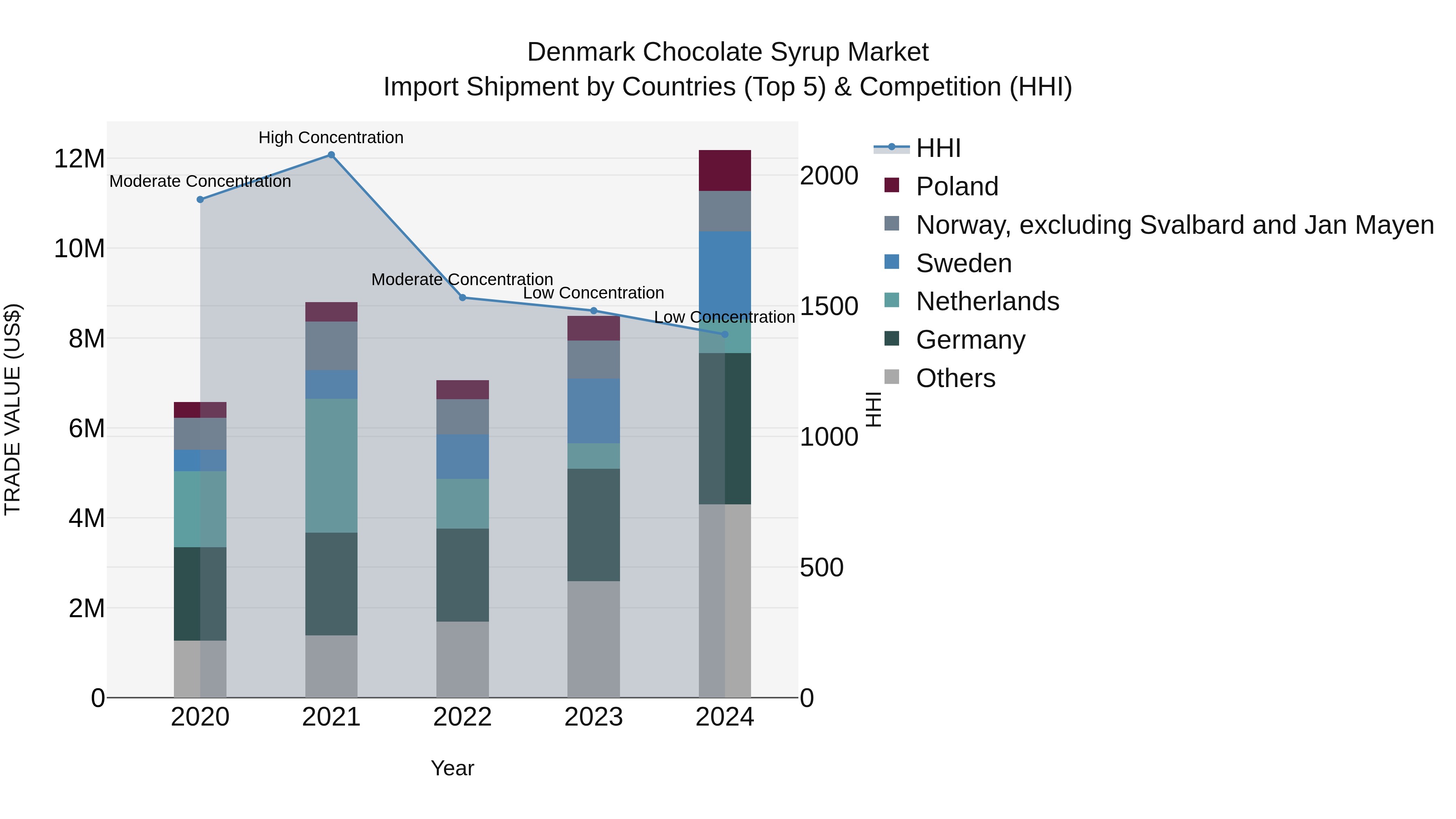 Denmark Chocolate Syrup Market Top 5 Importing Countries and Market Competition (HHI) Analysis