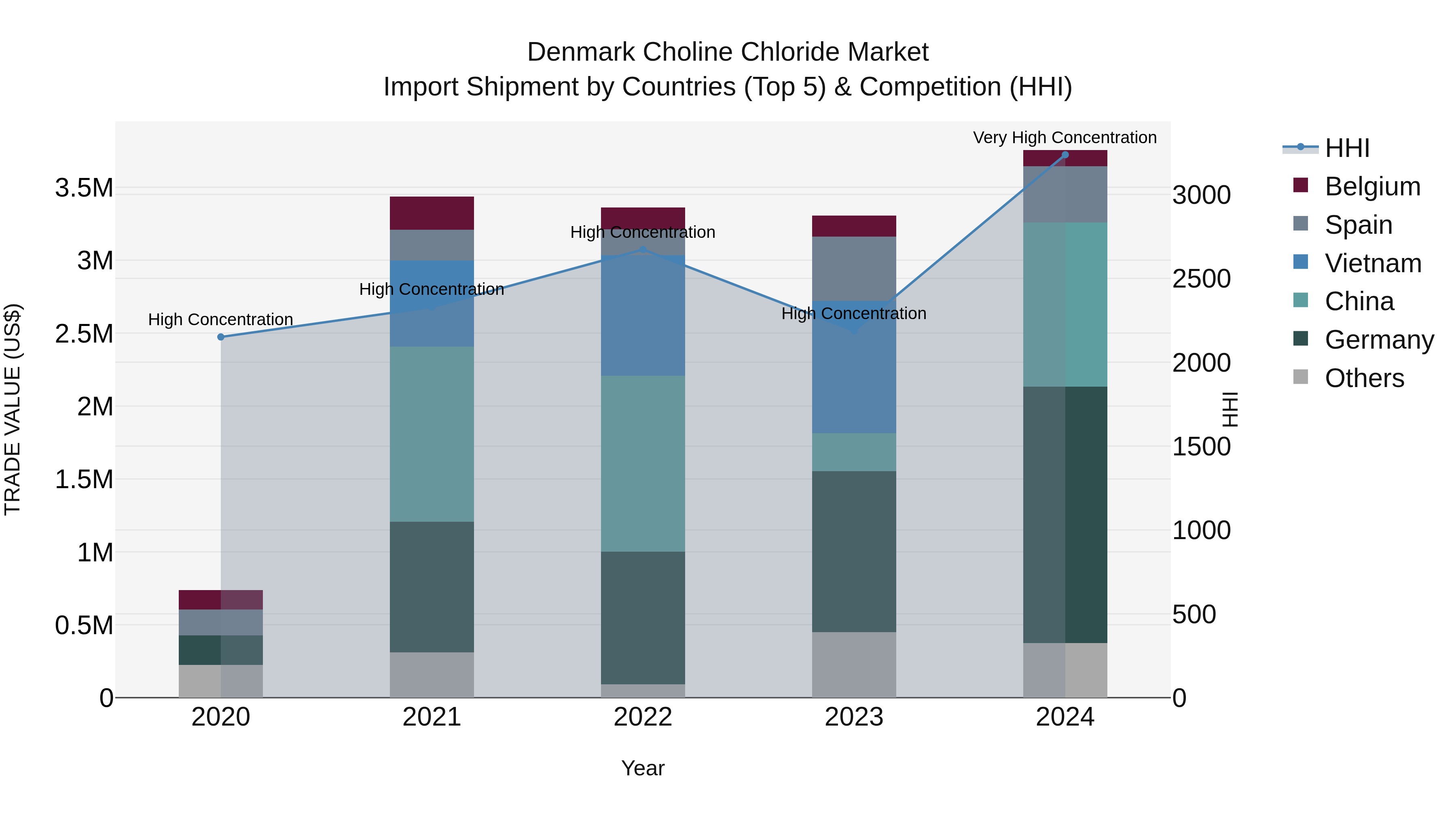 Denmark Choline Chloride Market Top 5 Importing Countries and Market Competition (HHI) Analysis