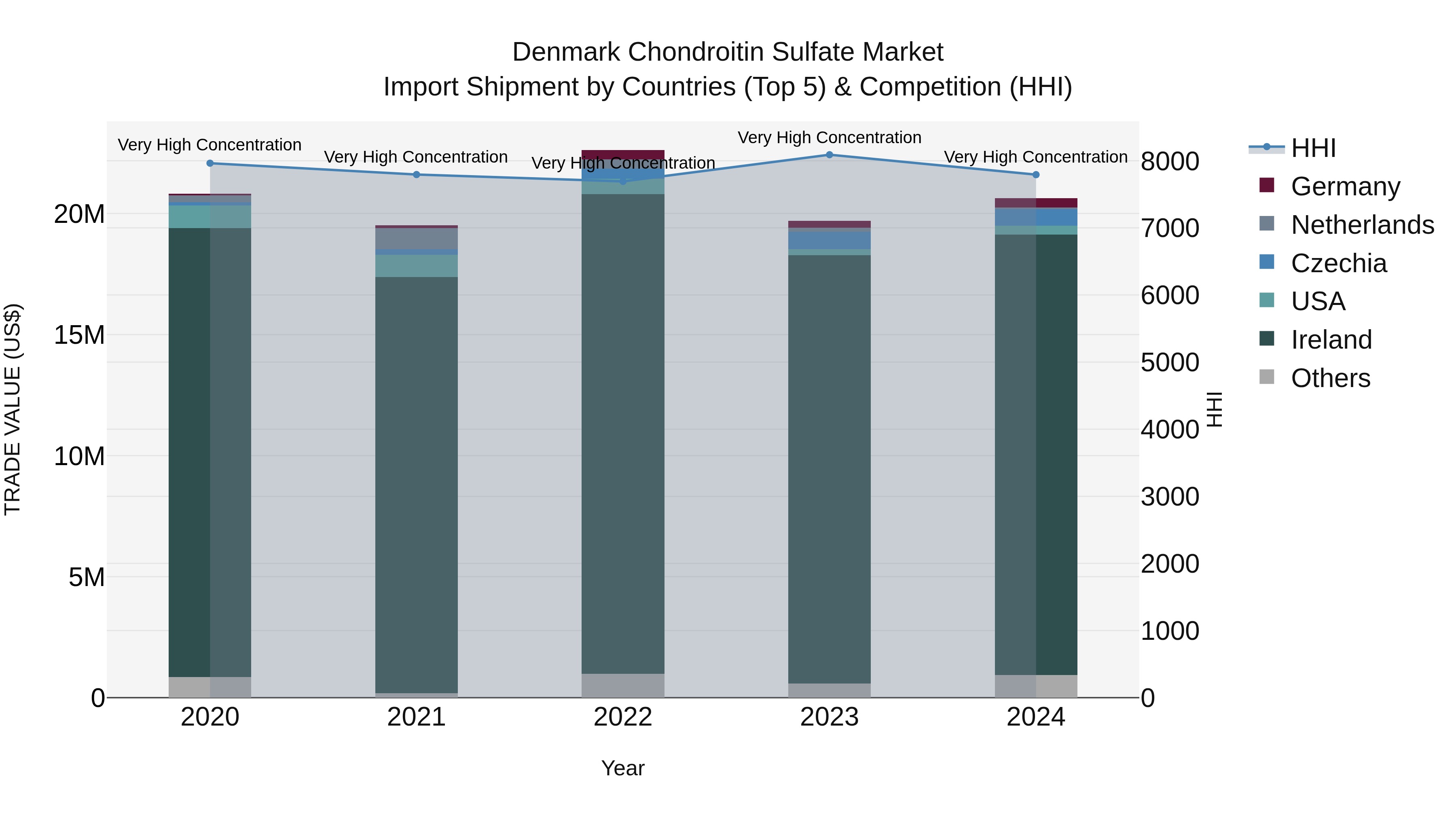Denmark Chondroitin Sulfate Market Top 5 Importing Countries and Market Competition (HHI) Analysis