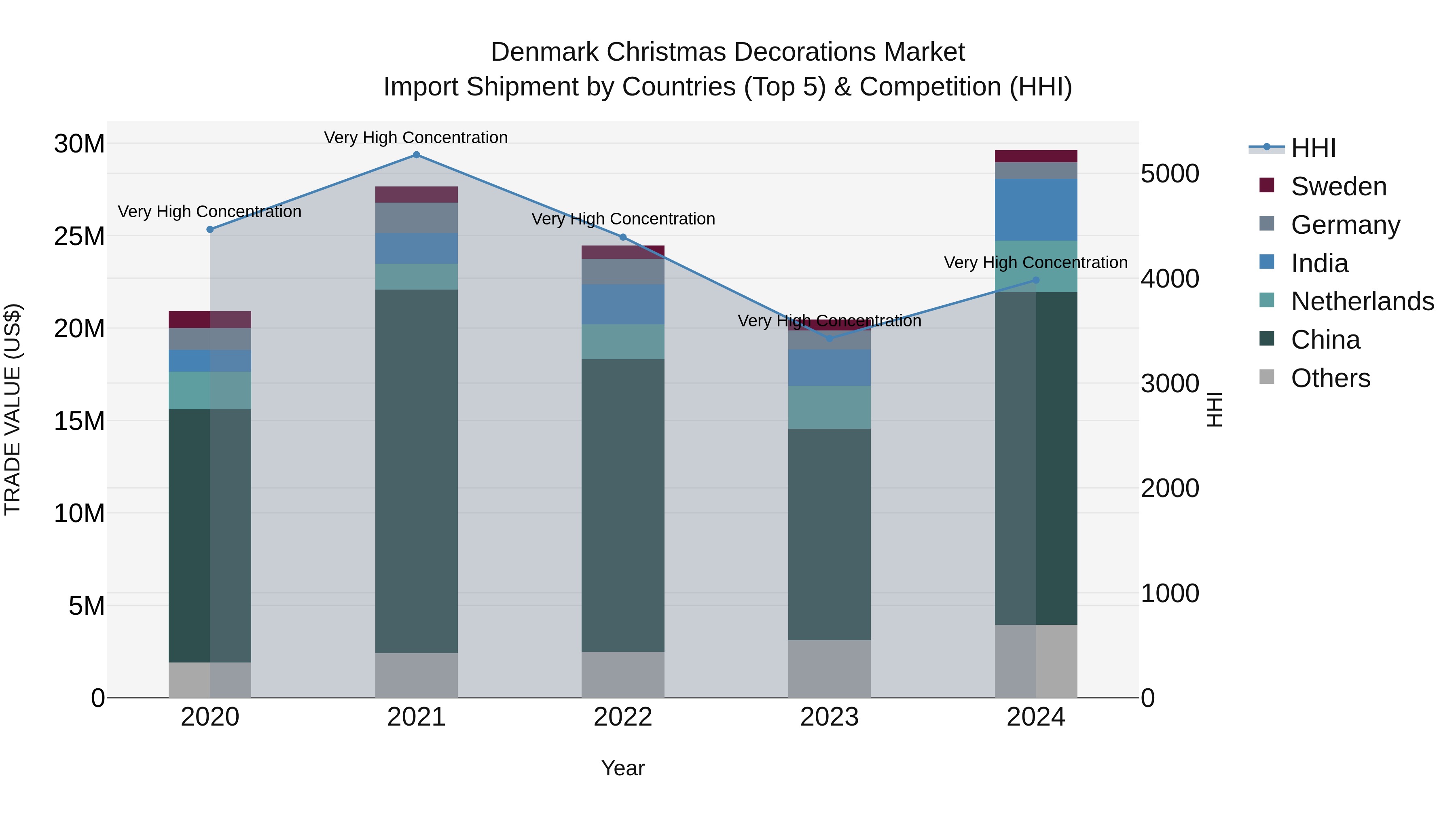 Denmark Christmas Decorations Market Top 5 Importing Countries and Market Competition (HHI) Analysis