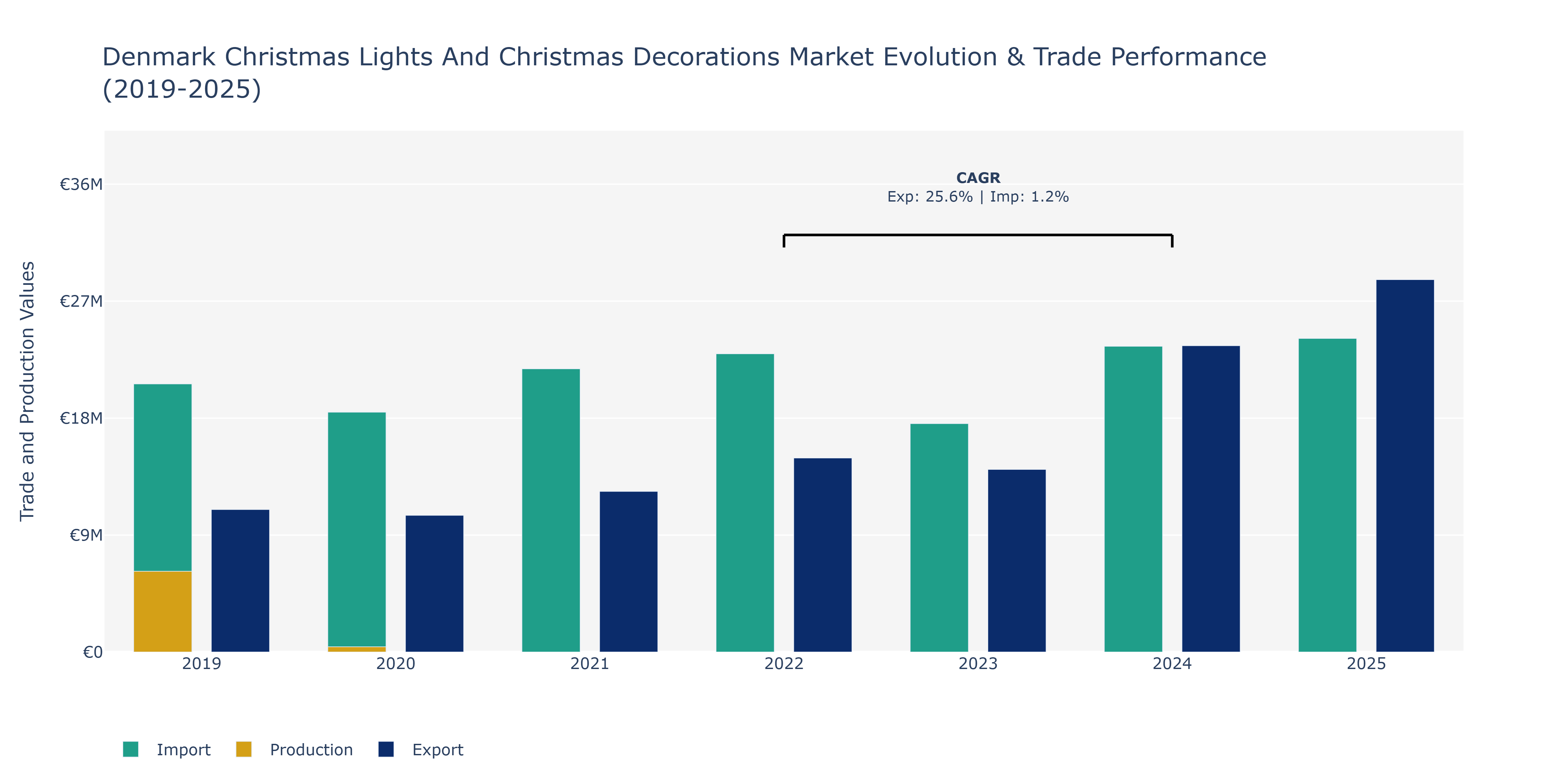 Denmark Christmas Lights And Christmas Decorations Market: Production & Trade Performance (2019-2025)