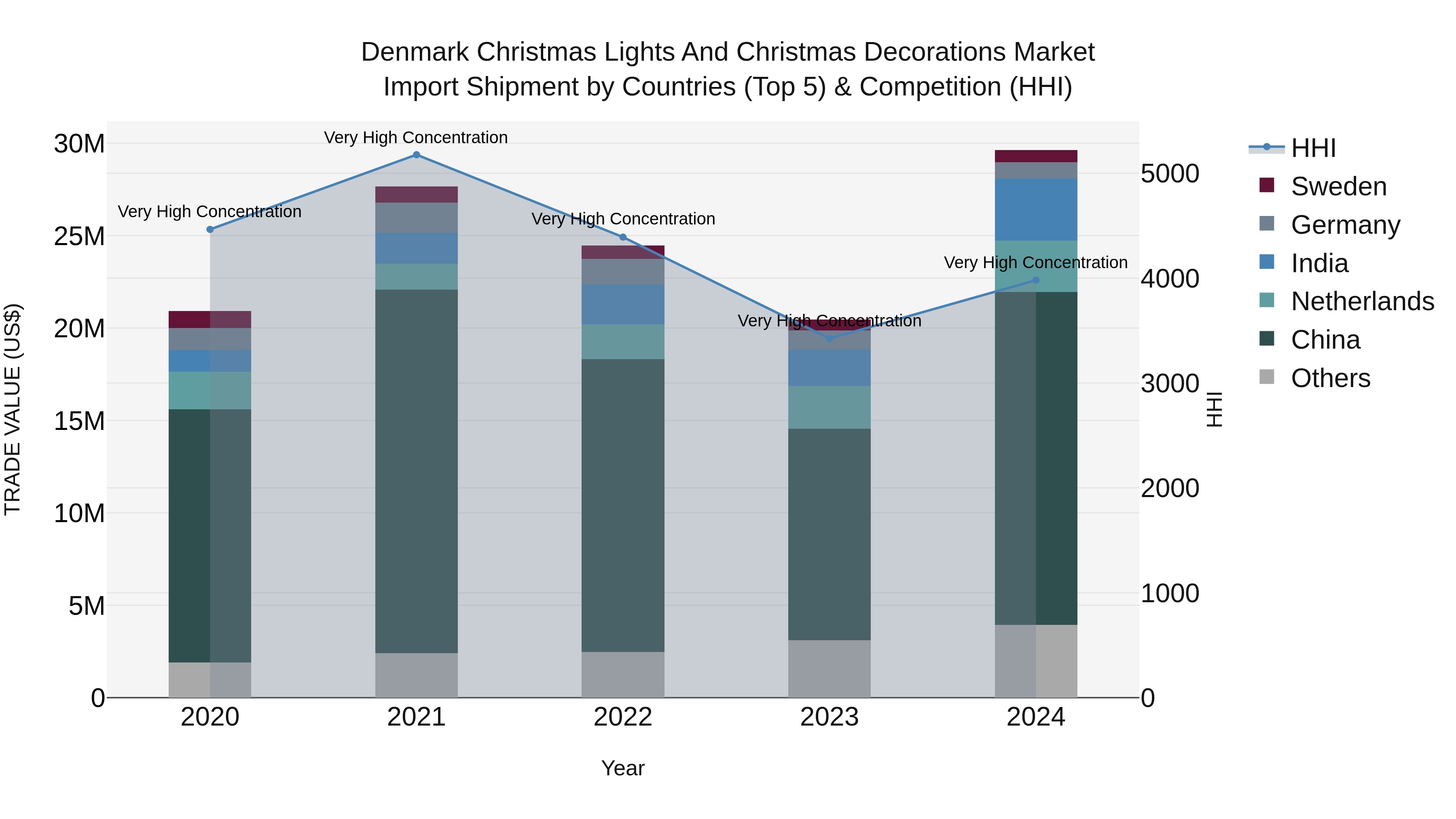 Denmark Christmas Lights and Christmas Decorations Market Top 5 Importing Countries and Market Competition (HHI) Analysis