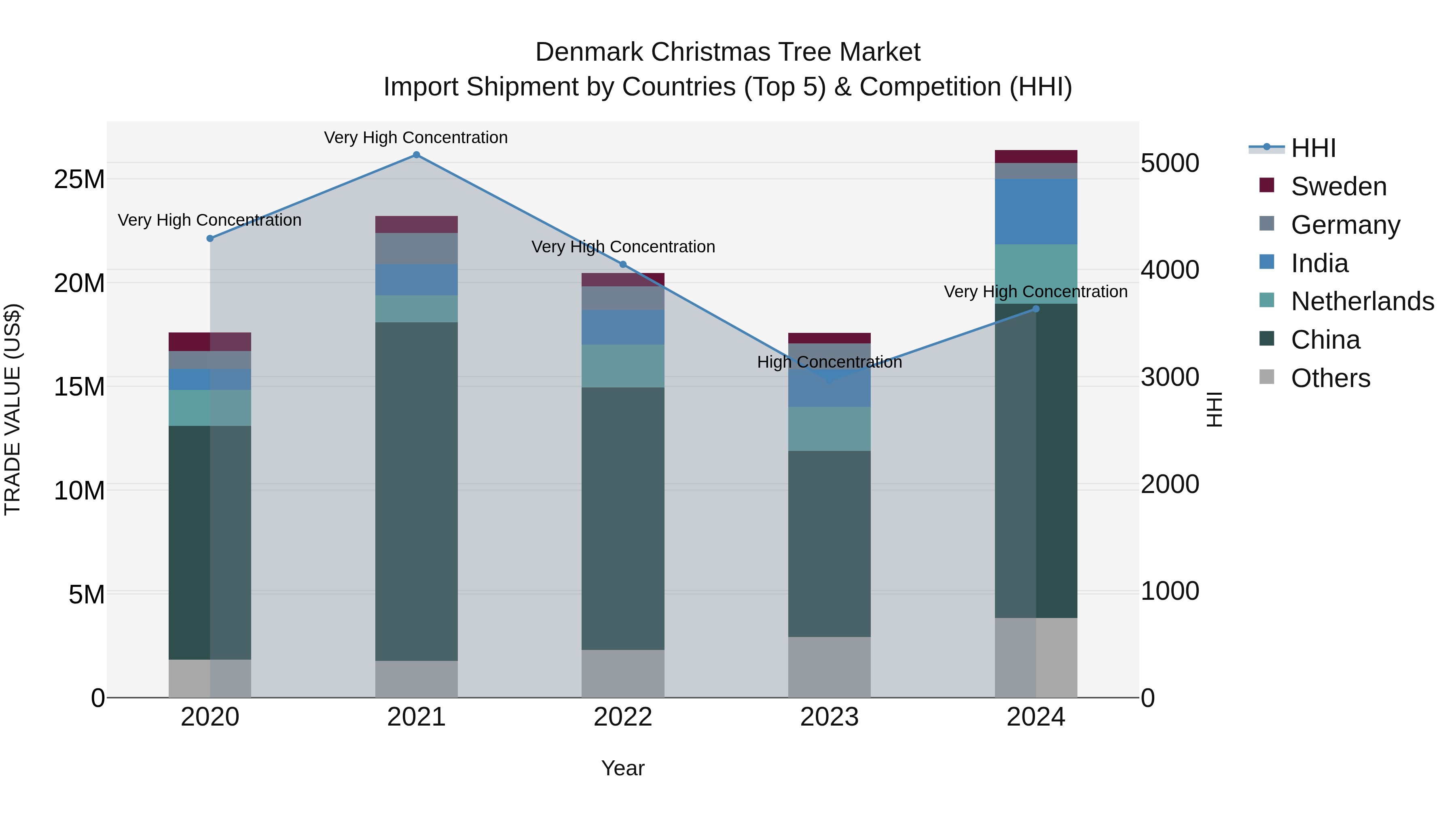 Denmark Christmas Tree Market Top 5 Importing Countries and Market Competition (HHI) Analysis