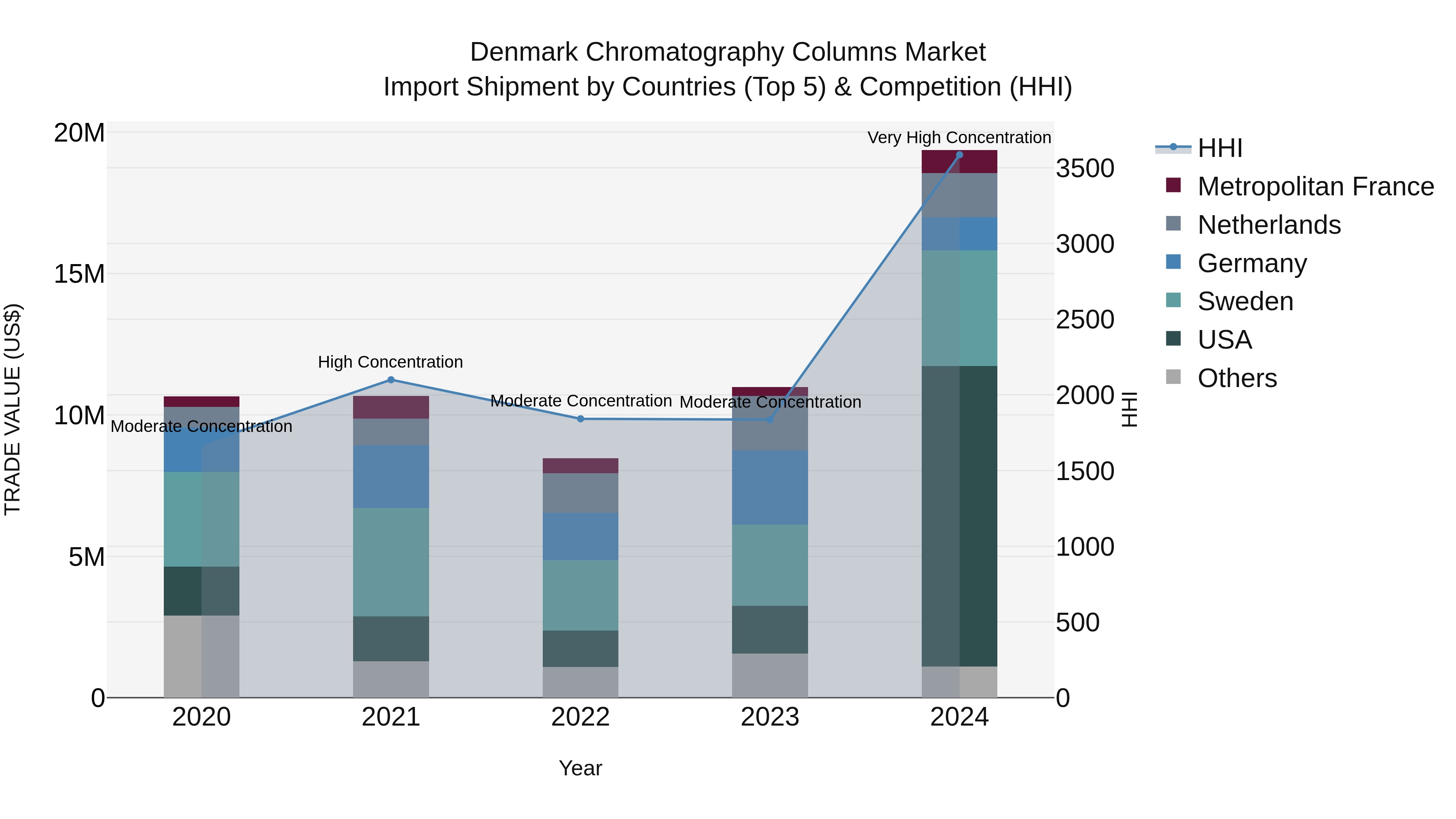 Denmark Chromatography Columns Market Top 5 Importing Countries and Market Competition (HHI) Analysis
