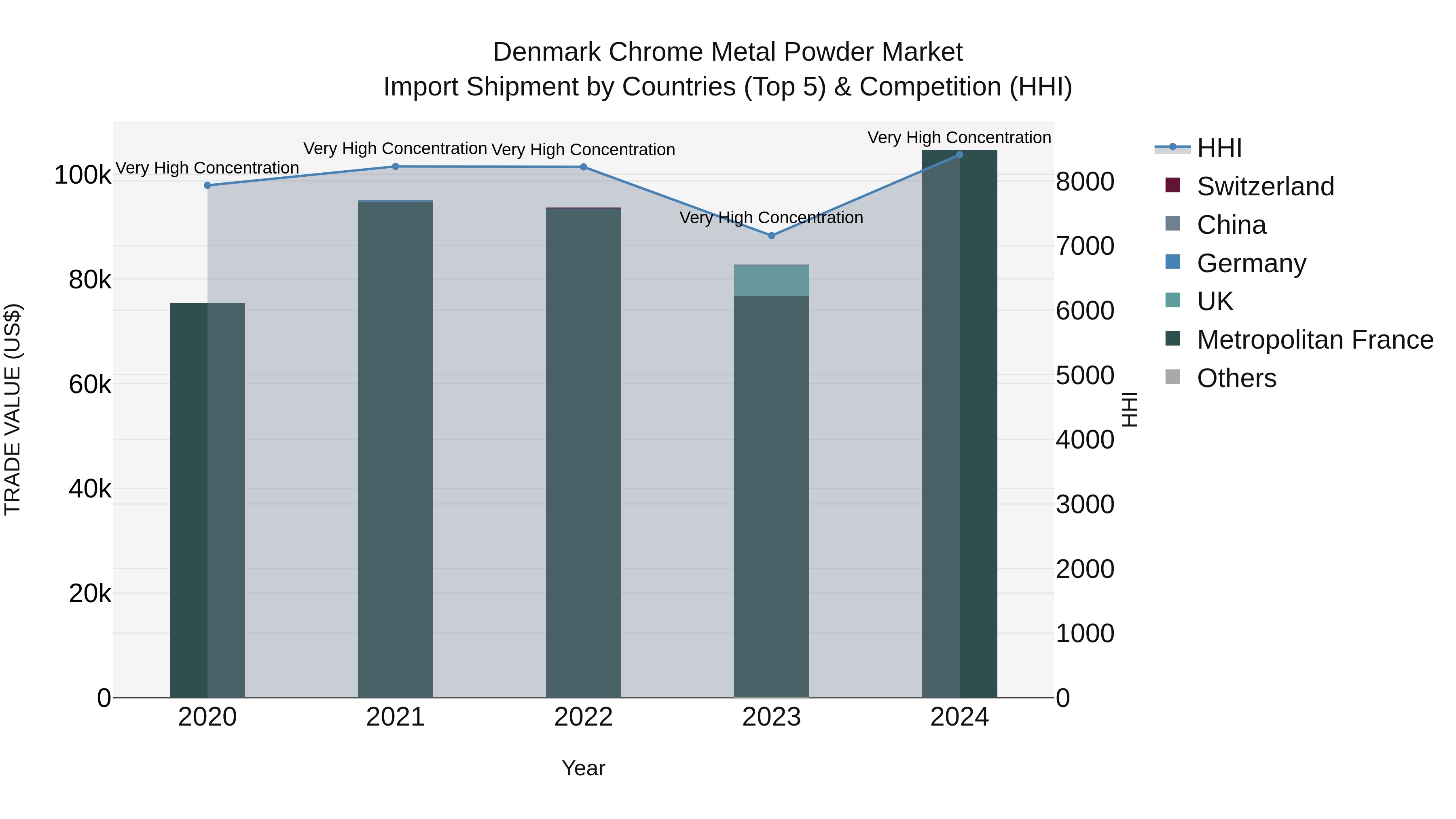 Denmark Chrome Metal Powder Market Top 5 Importing Countries and Market Competition (HHI) Analysis