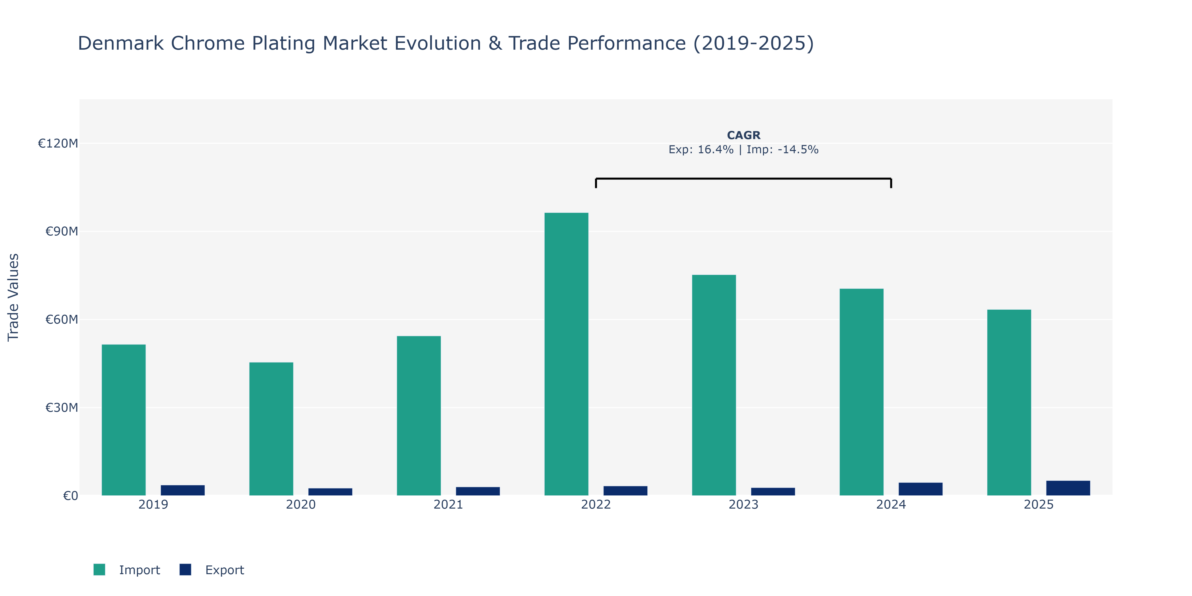 Denmark Chrome Plating Market: Production & Trade Performance (2019-2025)