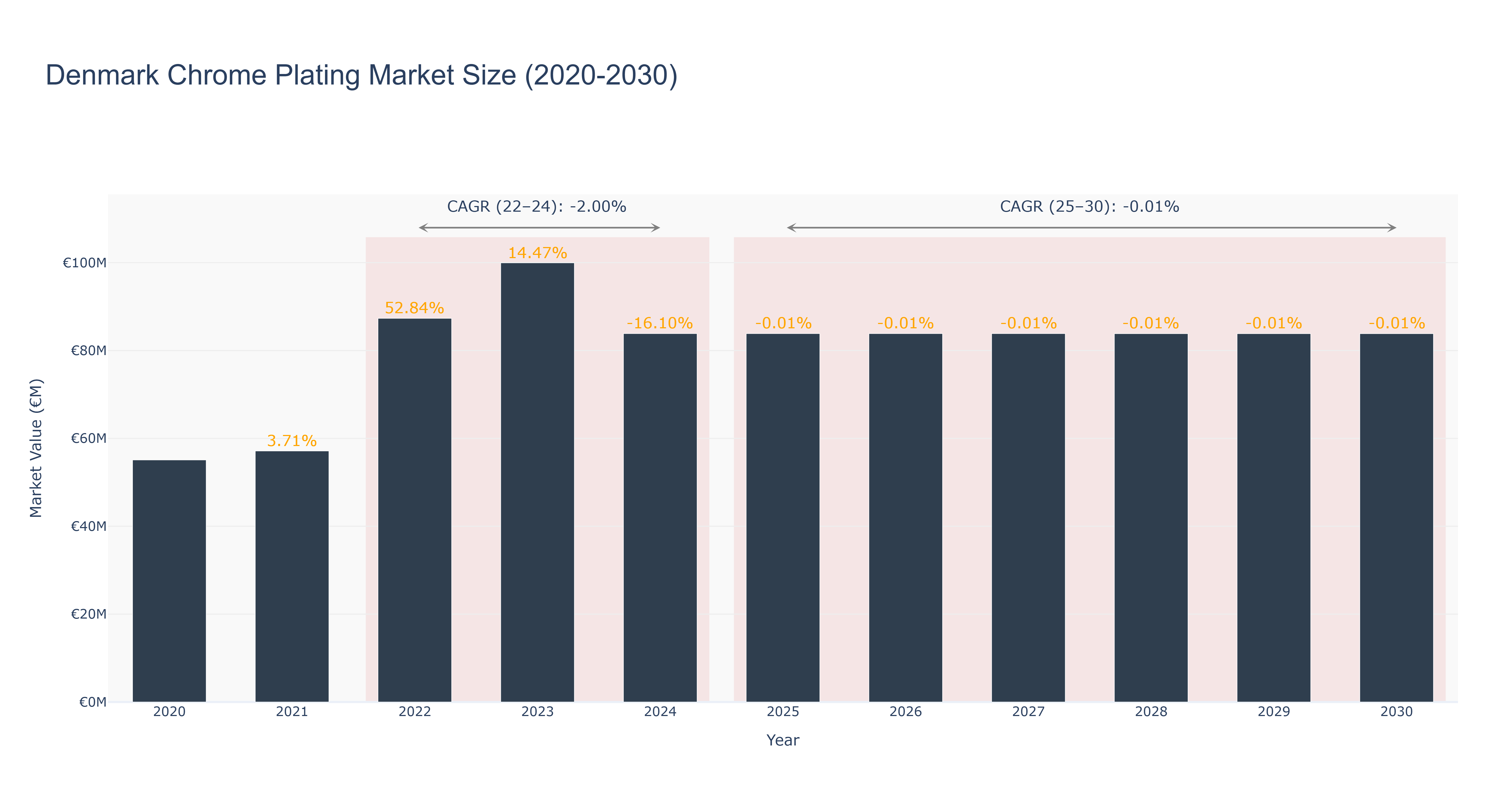 Denmark Chrome Plating Market Size (2020-2030)
