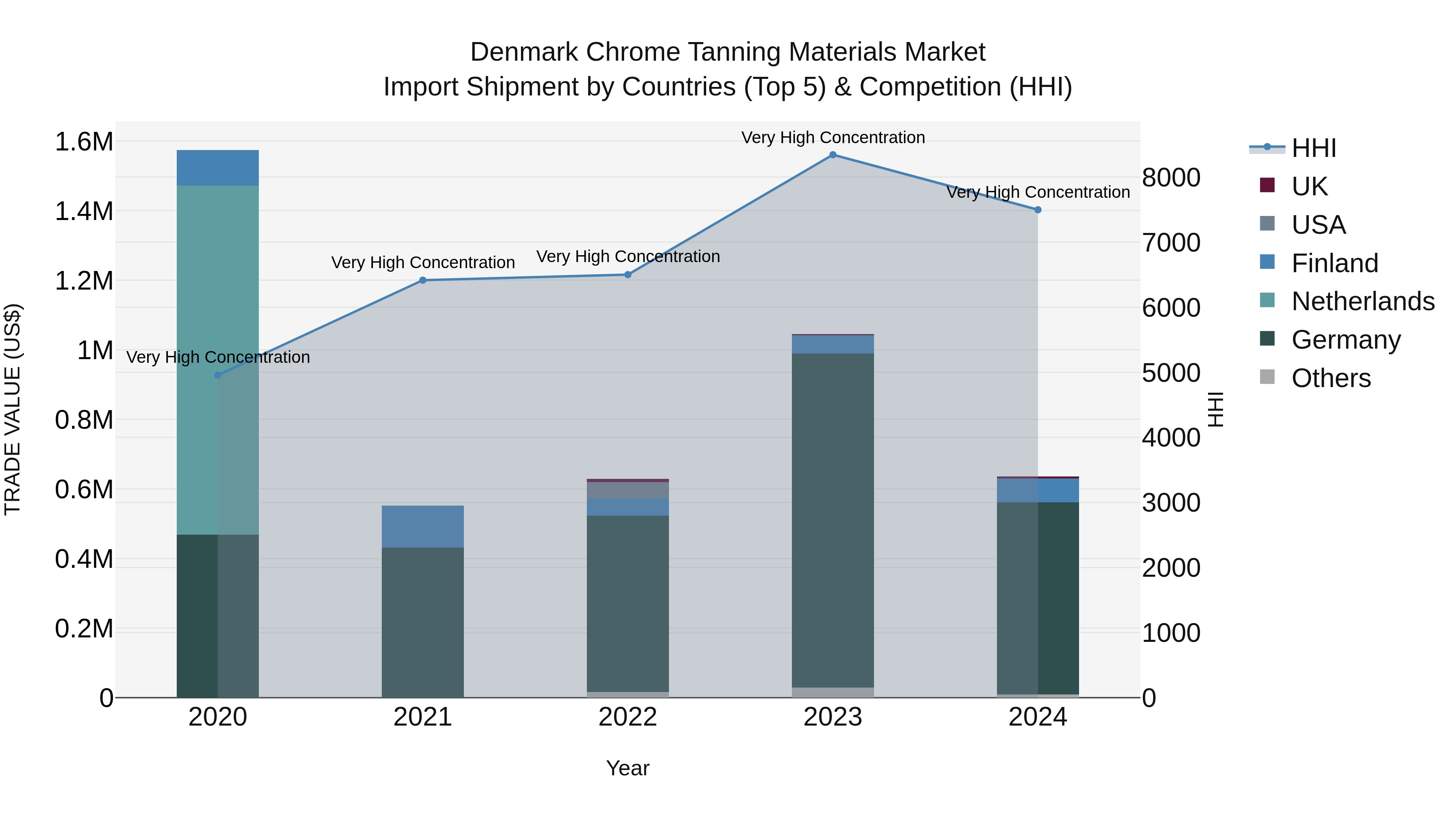 Denmark Chrome Tanning Materials Market Top 5 Importing Countries and Market Competition (HHI) Analysis