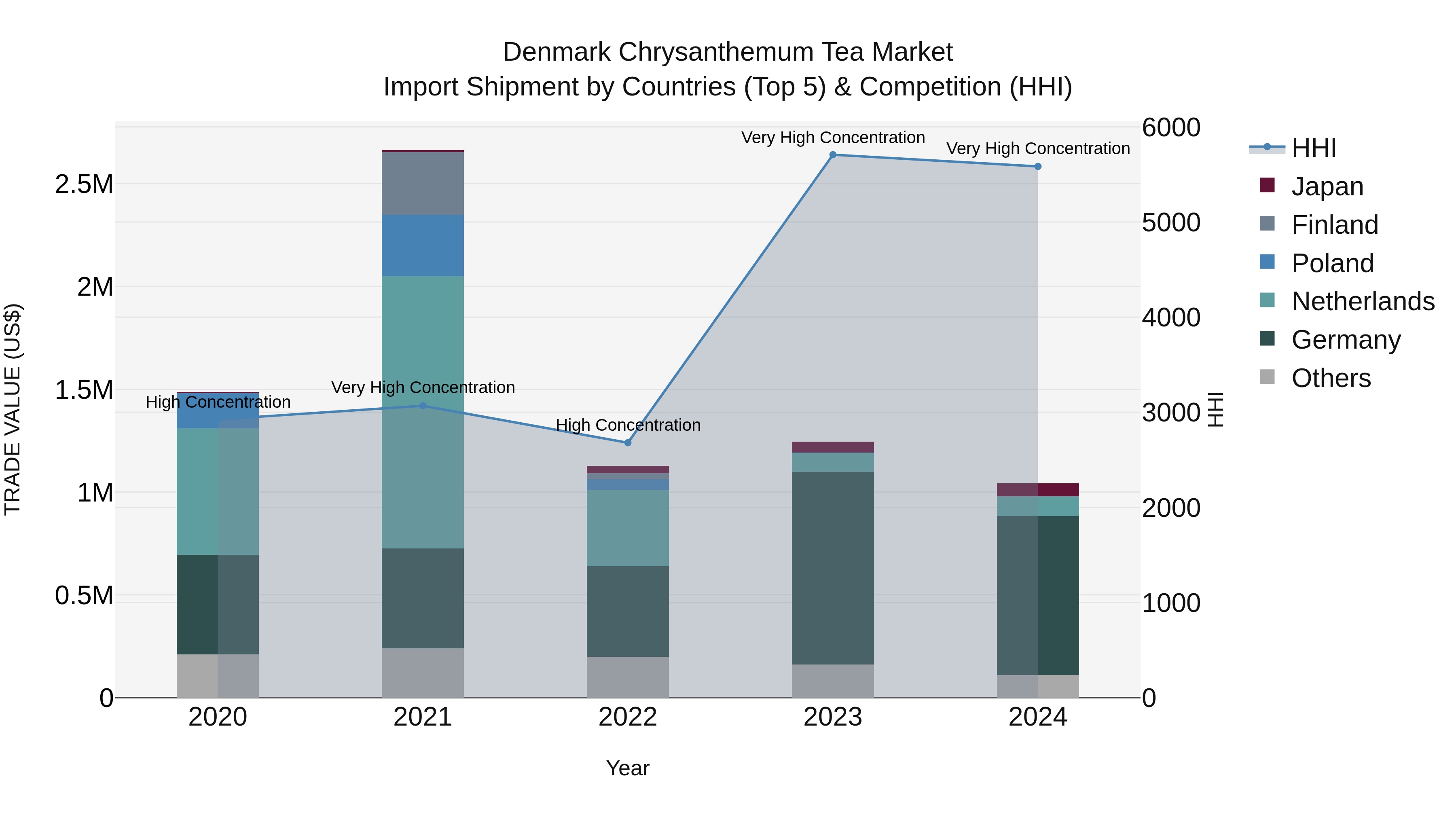 Denmark Chrysanthemum Tea Market Top 5 Importing Countries and Market Competition (HHI) Analysis