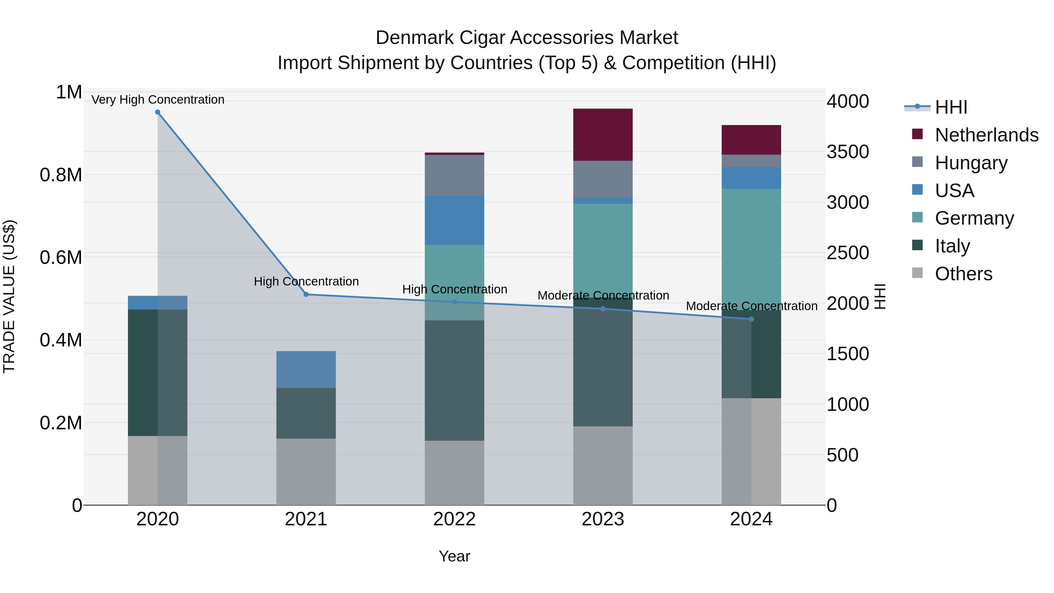 Denmark Cigar Accessories Market Top 5 Importing Countries and Market Competition (HHI) Analysis