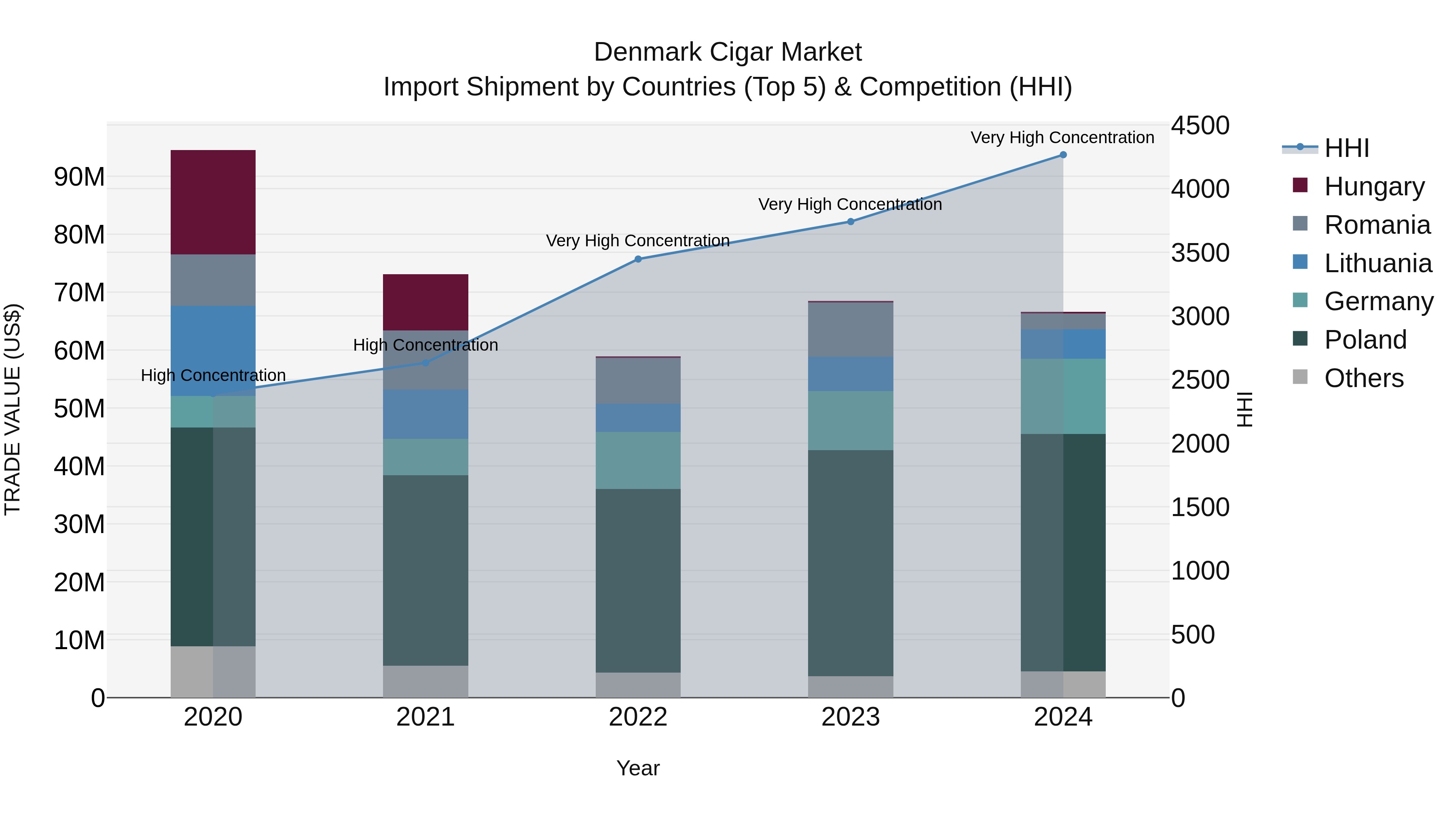 Denmark Cigar Market Top 5 Importing Countries and Market Competition (HHI) Analysis
