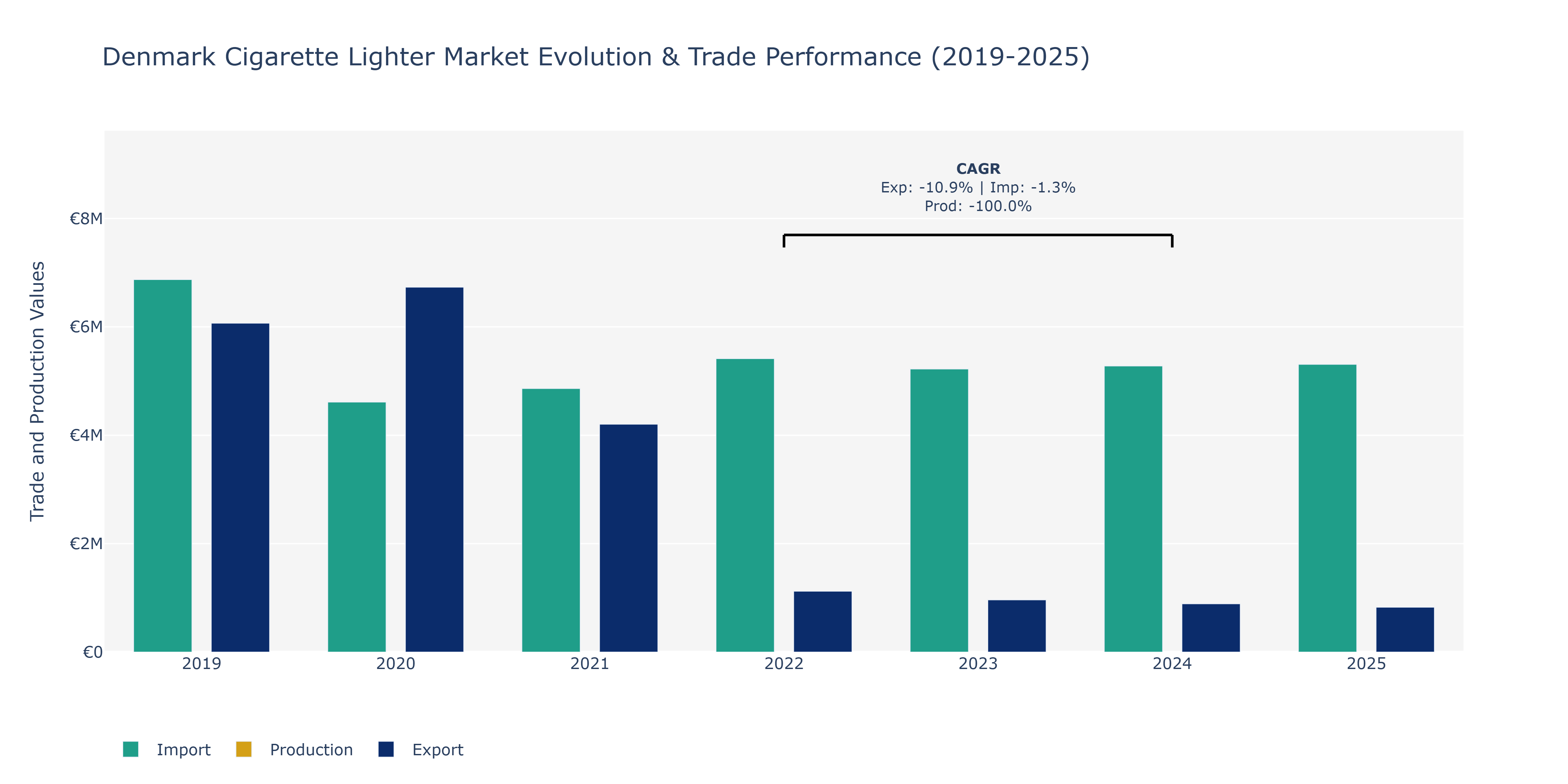 Denmark Cigarette Lighter Market: Production & Trade Performance (2019-2025)