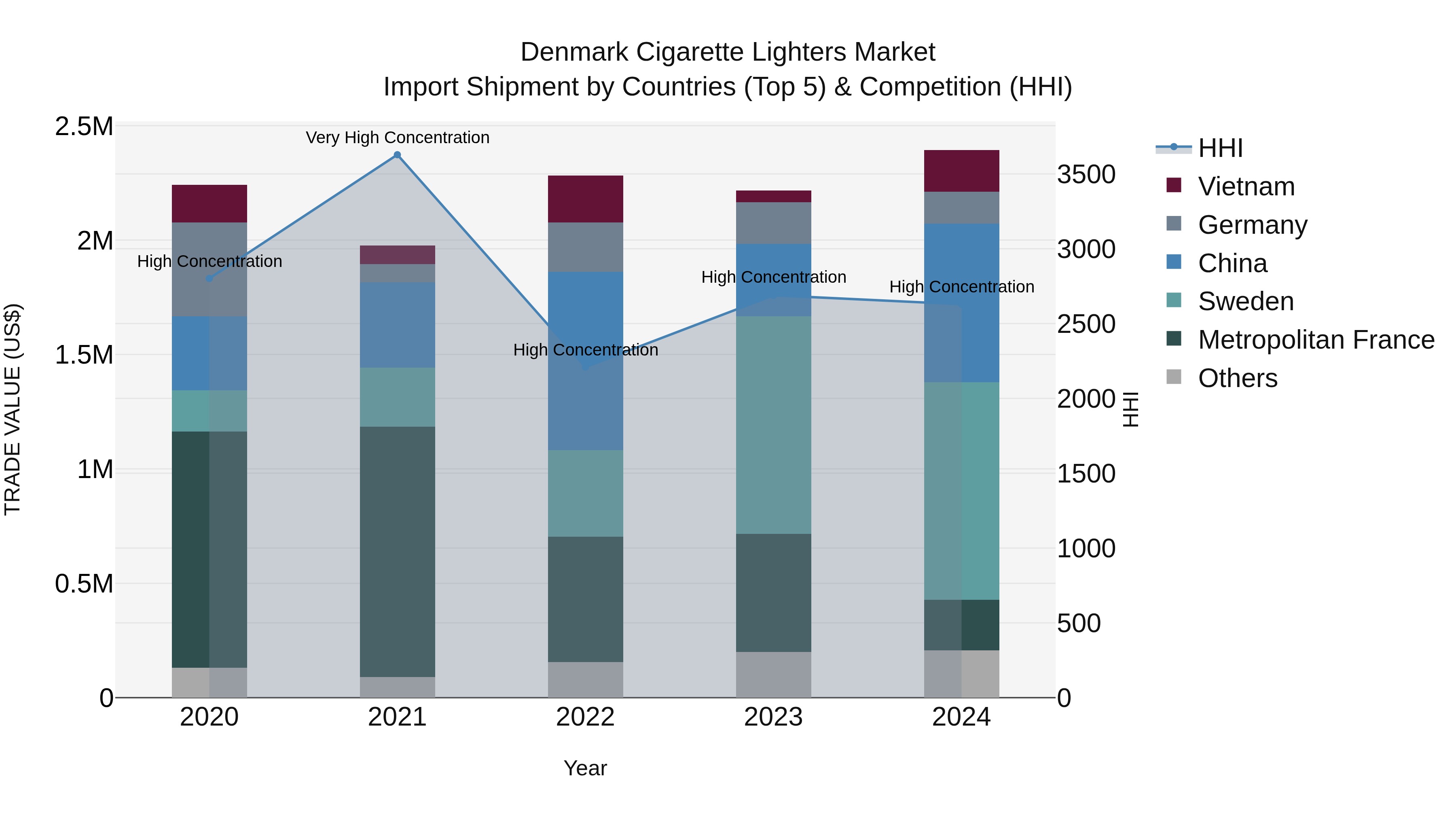 Denmark Cigarette Lighters Market Top 5 Importing Countries and Market Competition (HHI) Analysis