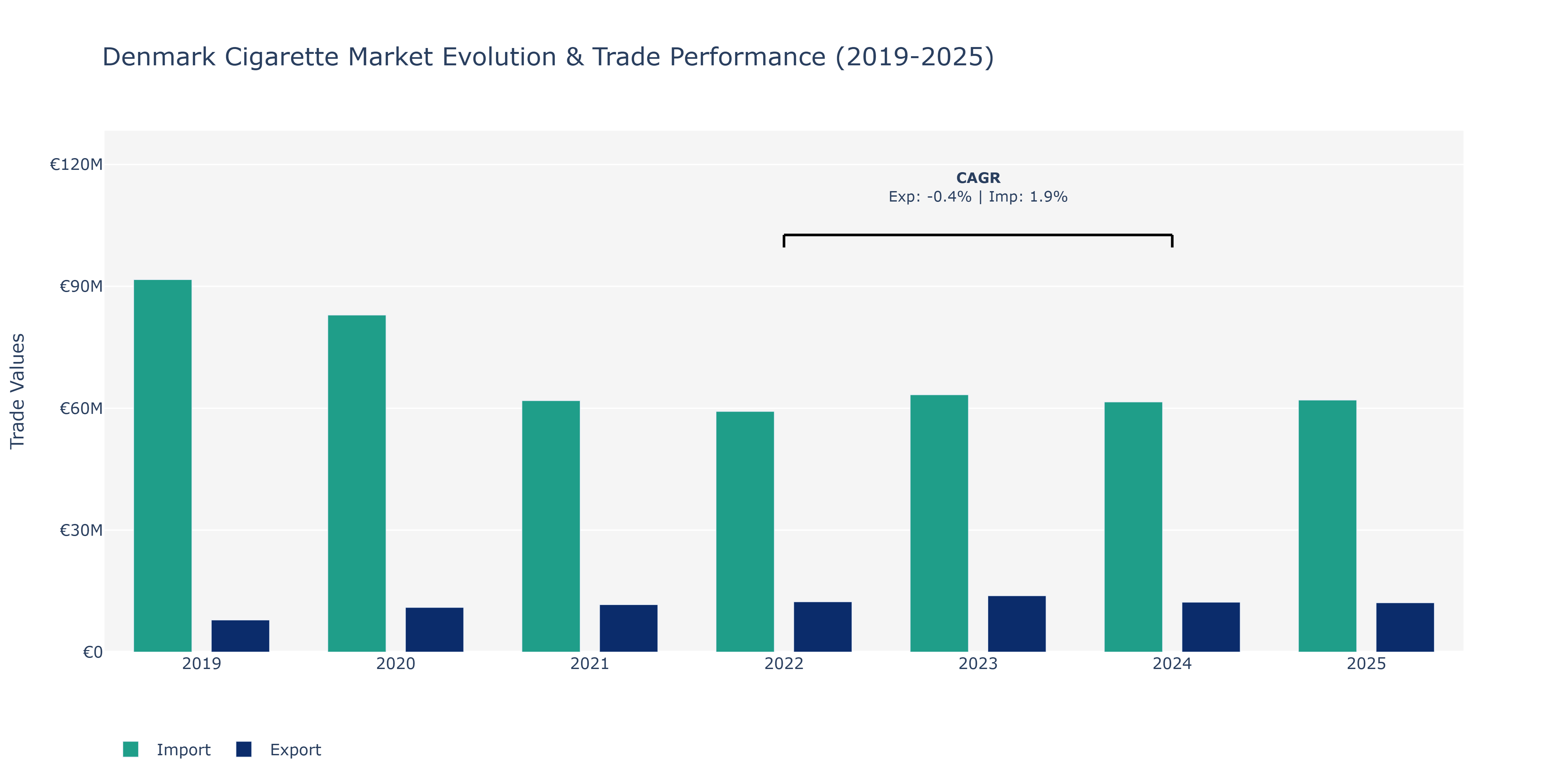 Denmark Cigarette Market: Production & Trade Performance (2019-2025)