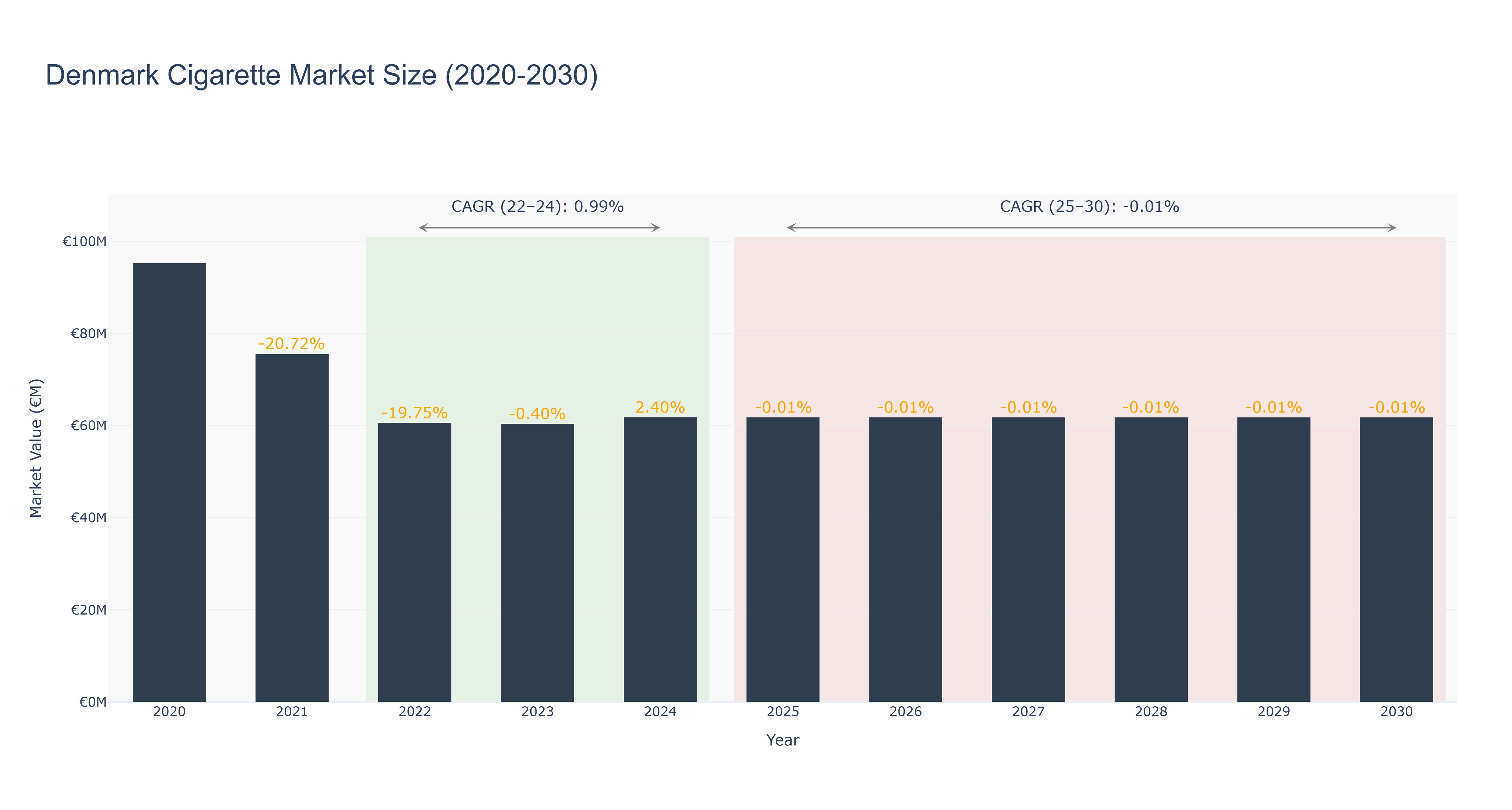 Denmark Cigarette Market Size (2020-2030)