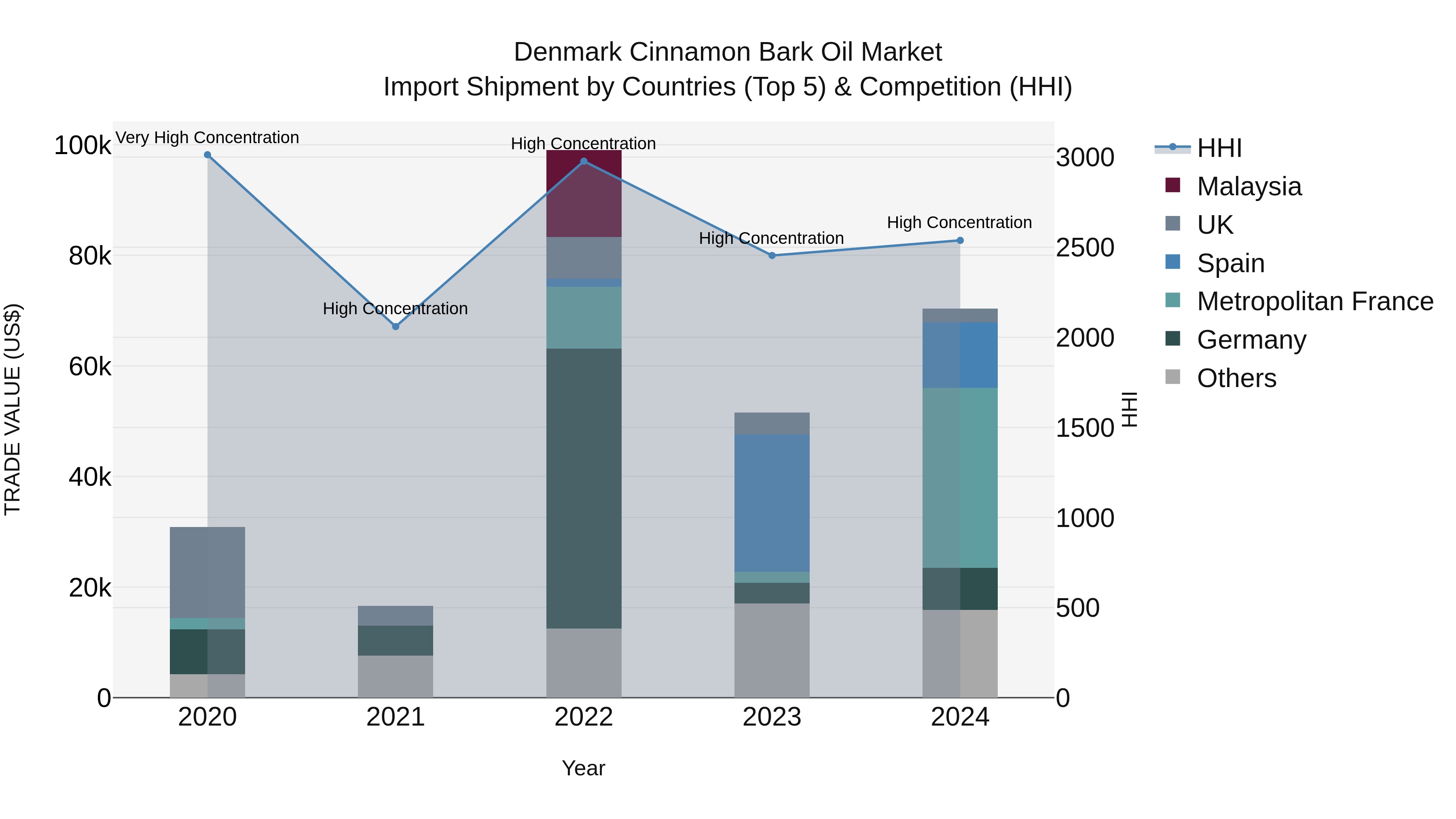 Denmark Cinnamon Bark Oil Market Top 5 Importing Countries and Market Competition (HHI) Analysis