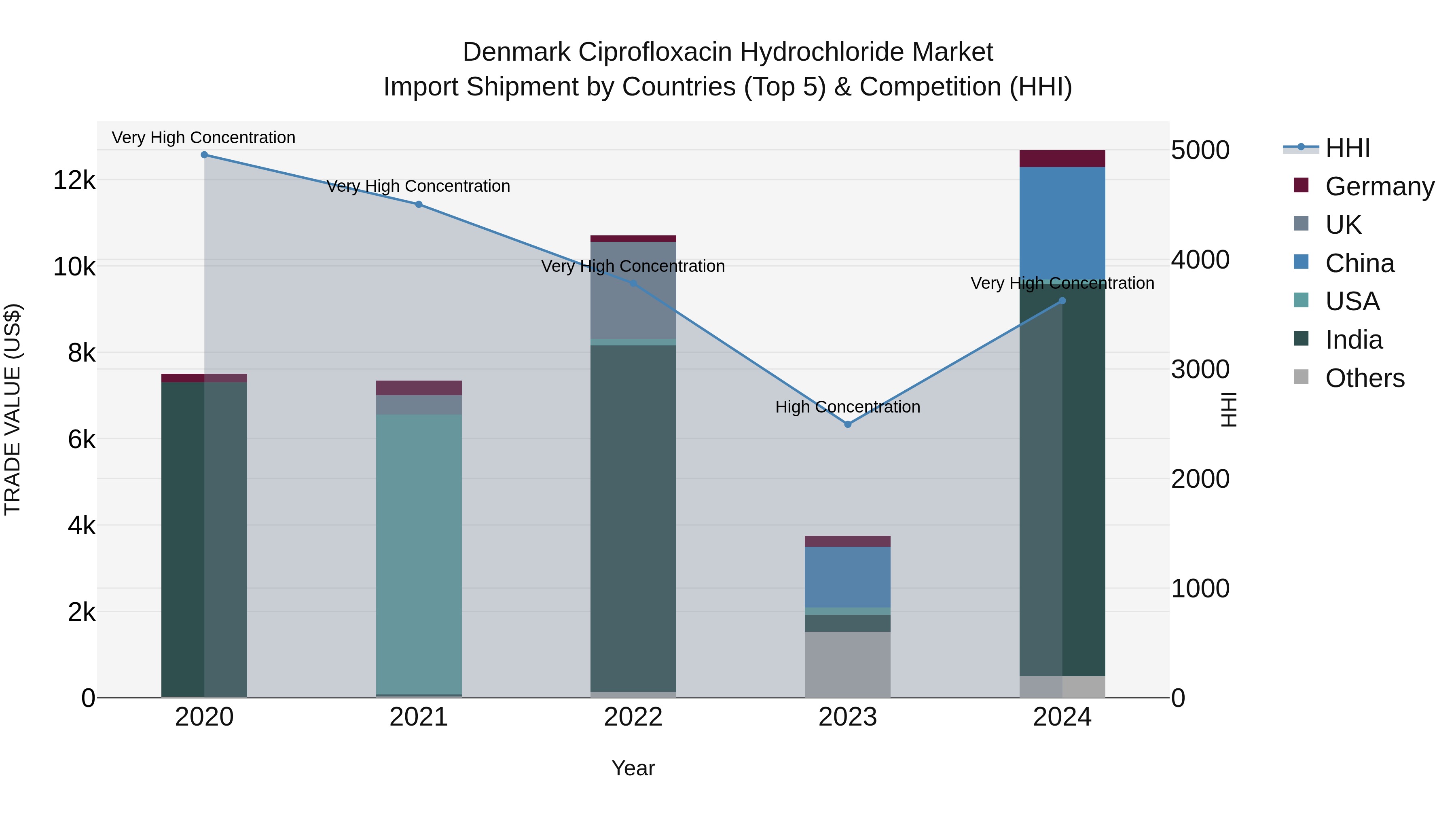 Denmark Ciprofloxacin Hydrochloride Market Top 5 Importing Countries and Market Competition (HHI) Analysis
