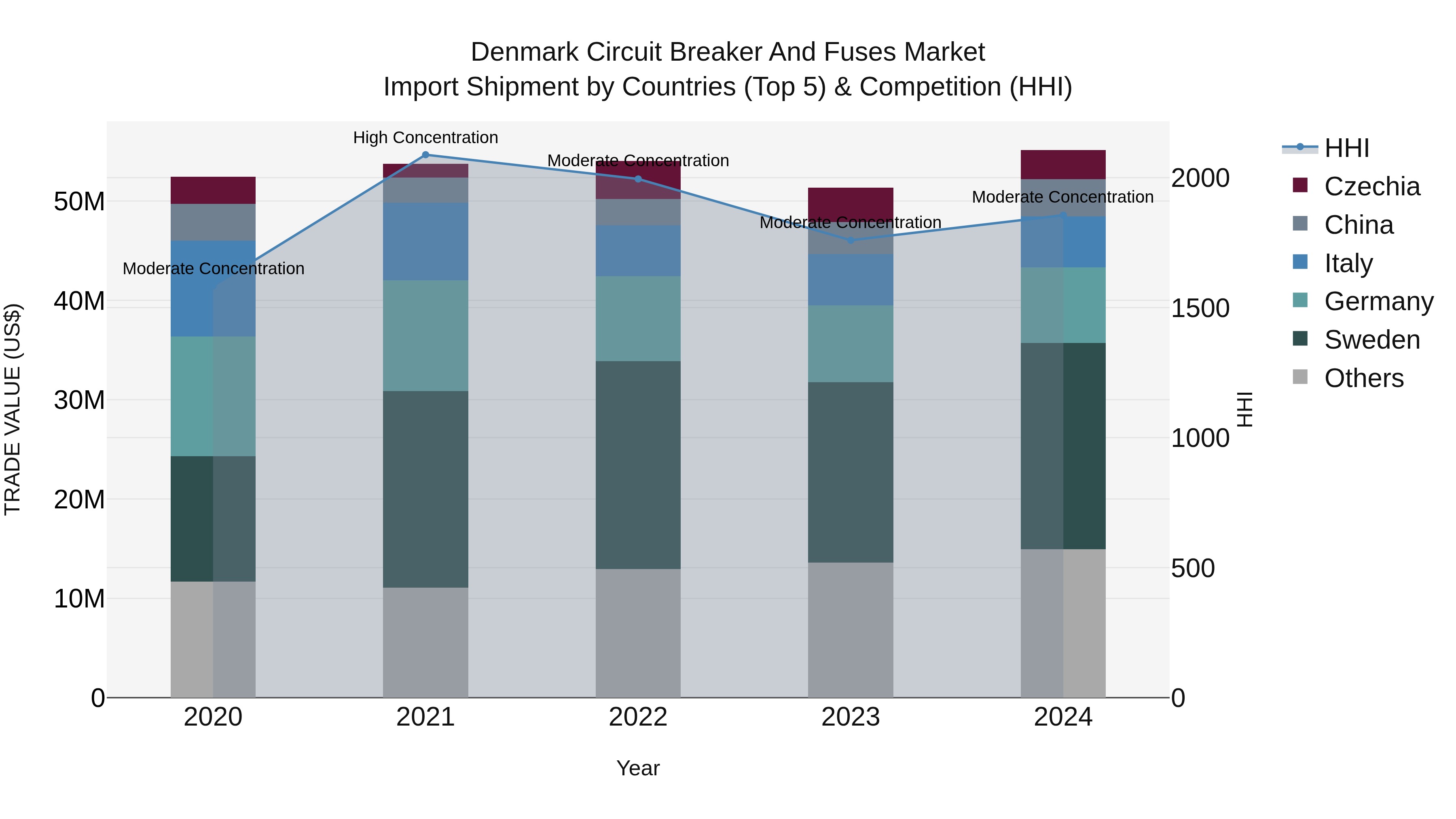 Denmark Circuit Breaker and Fuses Market Top 5 Importing Countries and Market Competition (HHI) Analysis