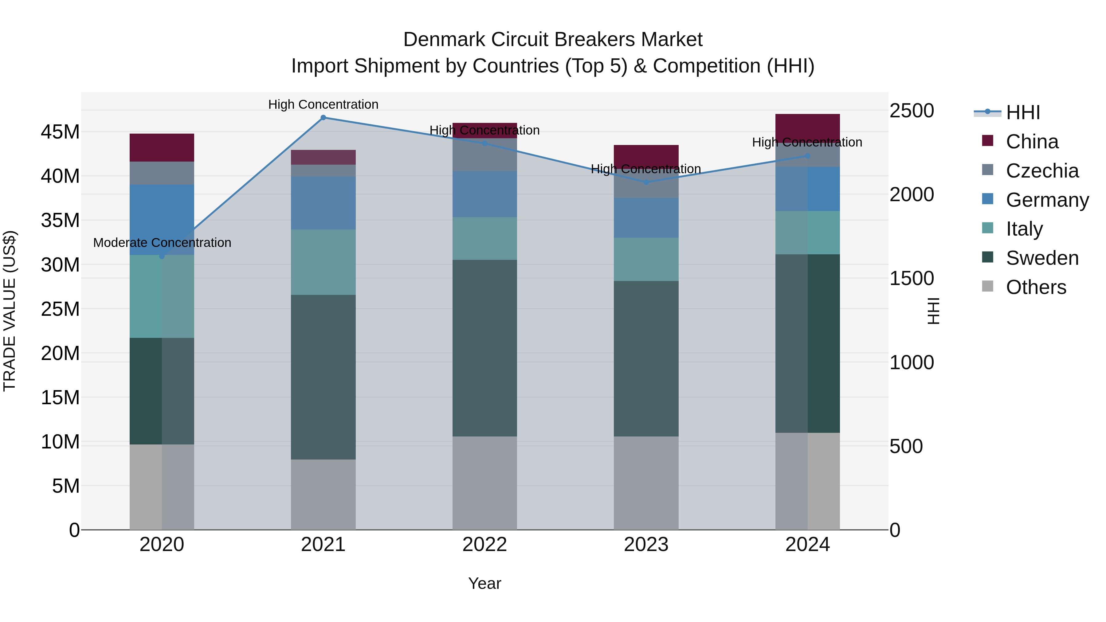 Denmark Circuit Breakers Market Top 5 Importing Countries and Market Competition (HHI) Analysis