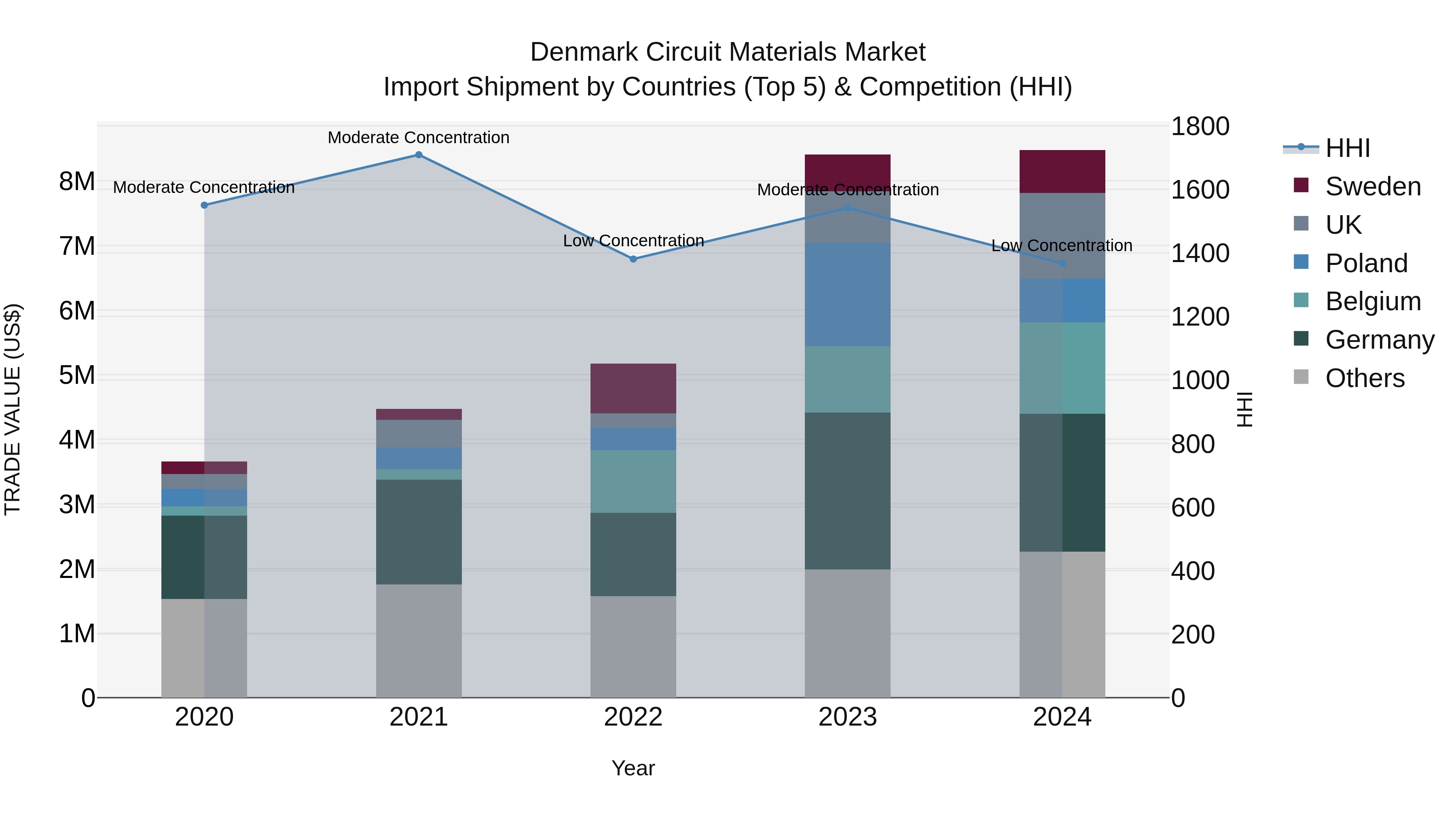 Denmark Circuit Materials Market Top 5 Importing Countries and Market Competition (HHI) Analysis