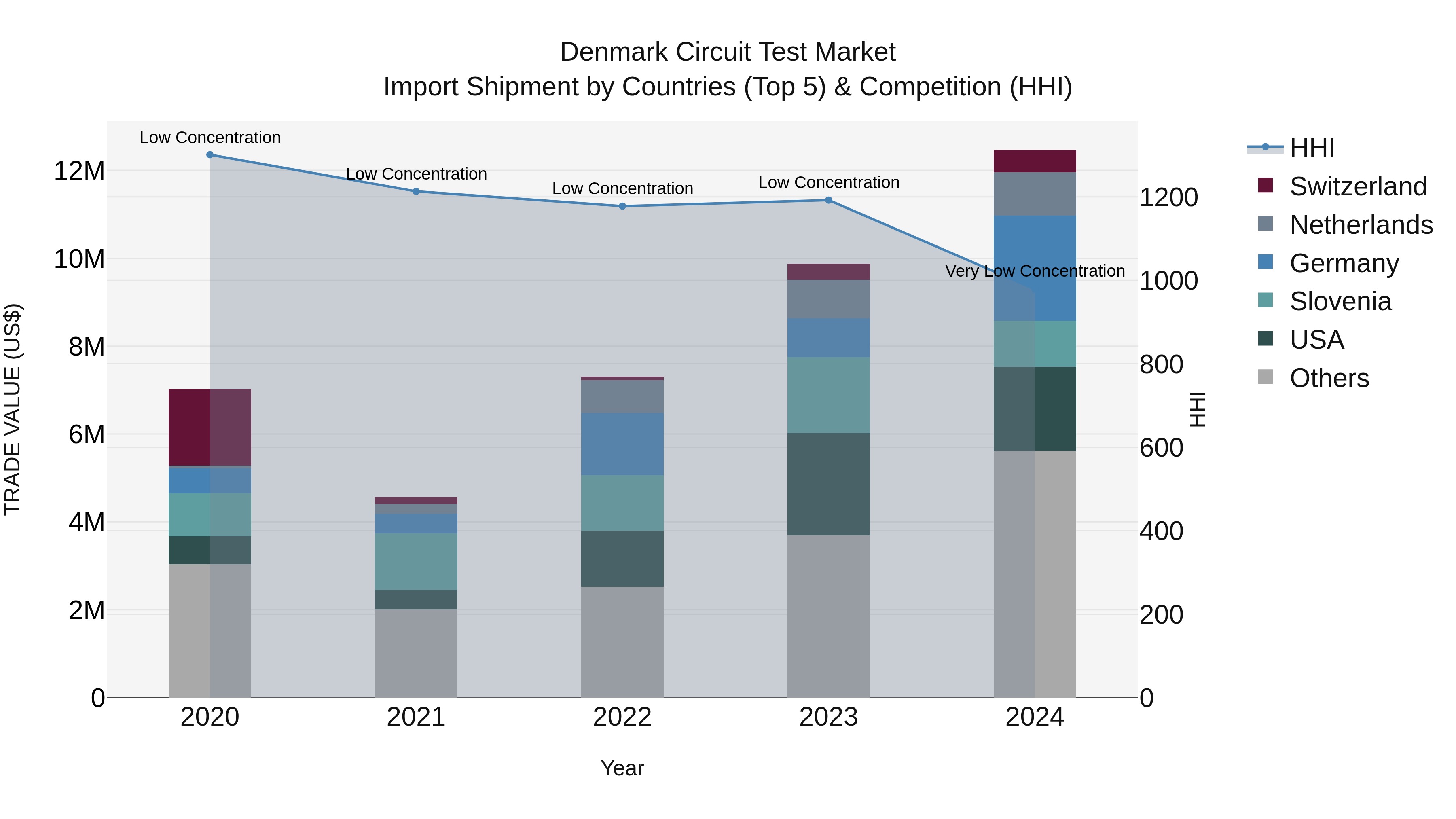 Denmark Circuit Test Market Top 5 Importing Countries and Market Competition (HHI) Analysis