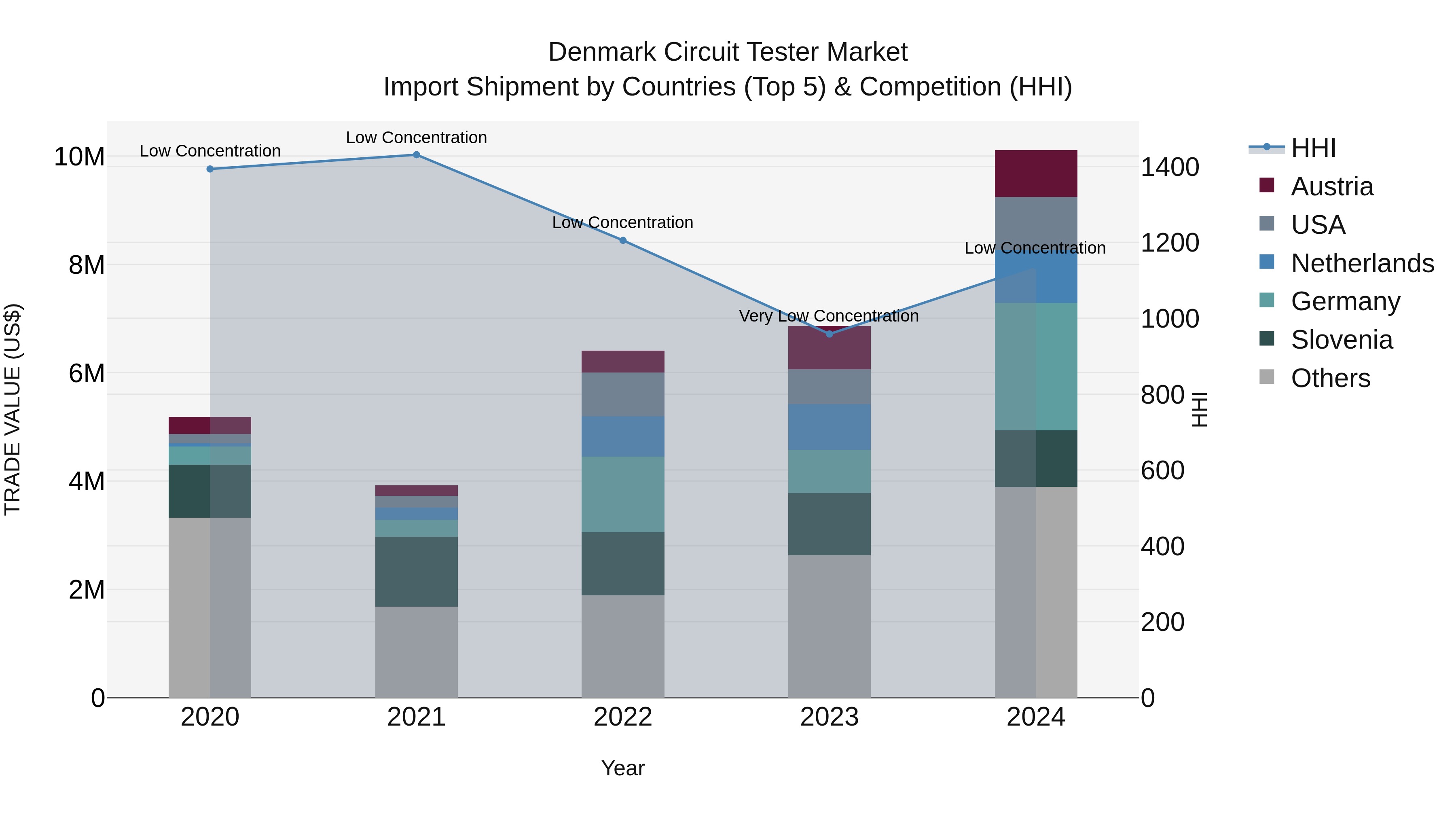 Denmark Circuit Tester Market Top 5 Importing Countries and Market Competition (HHI) Analysis