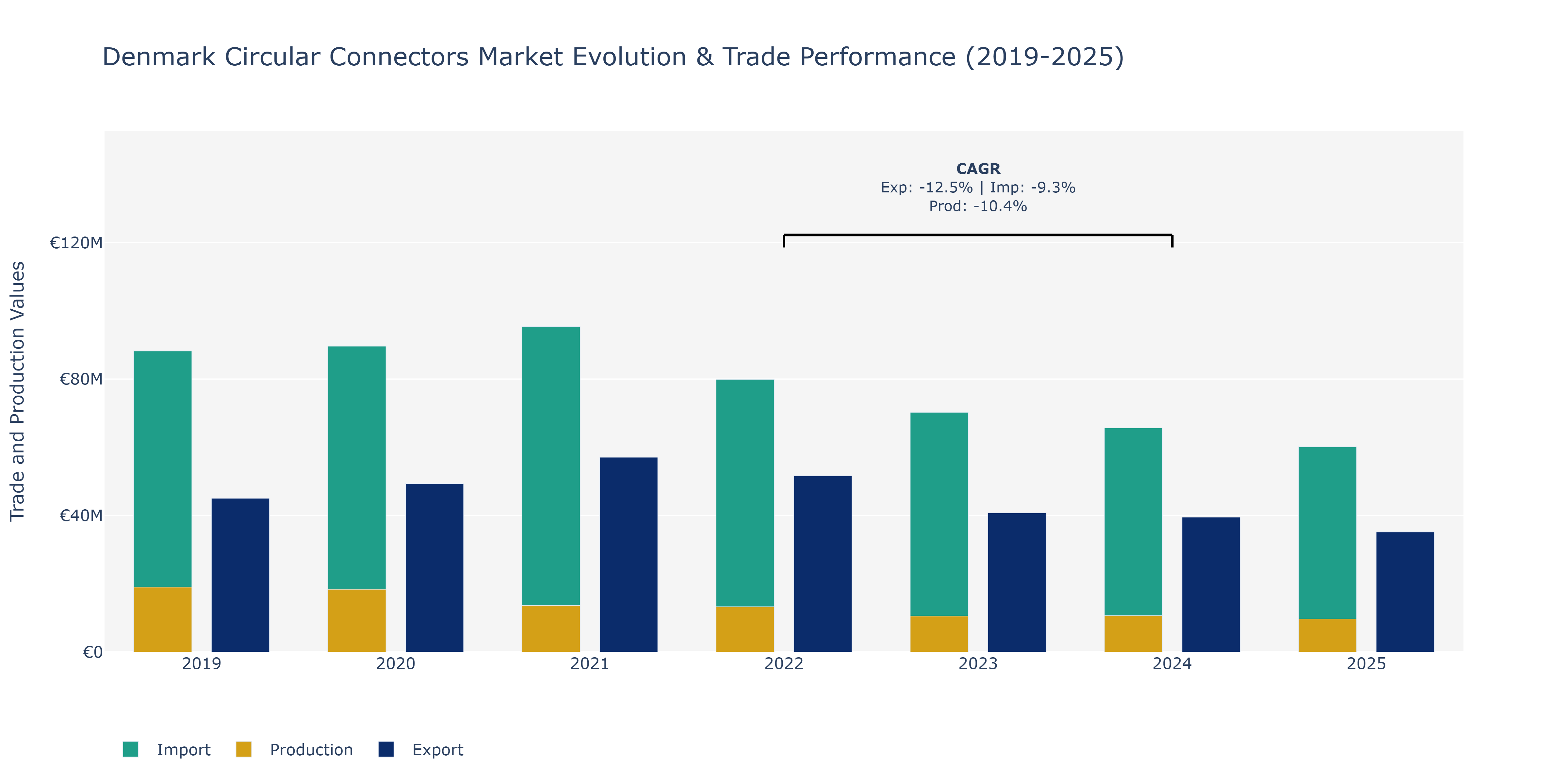 Denmark Circular Connectors Market: Production & Trade Performance (2019-2025)