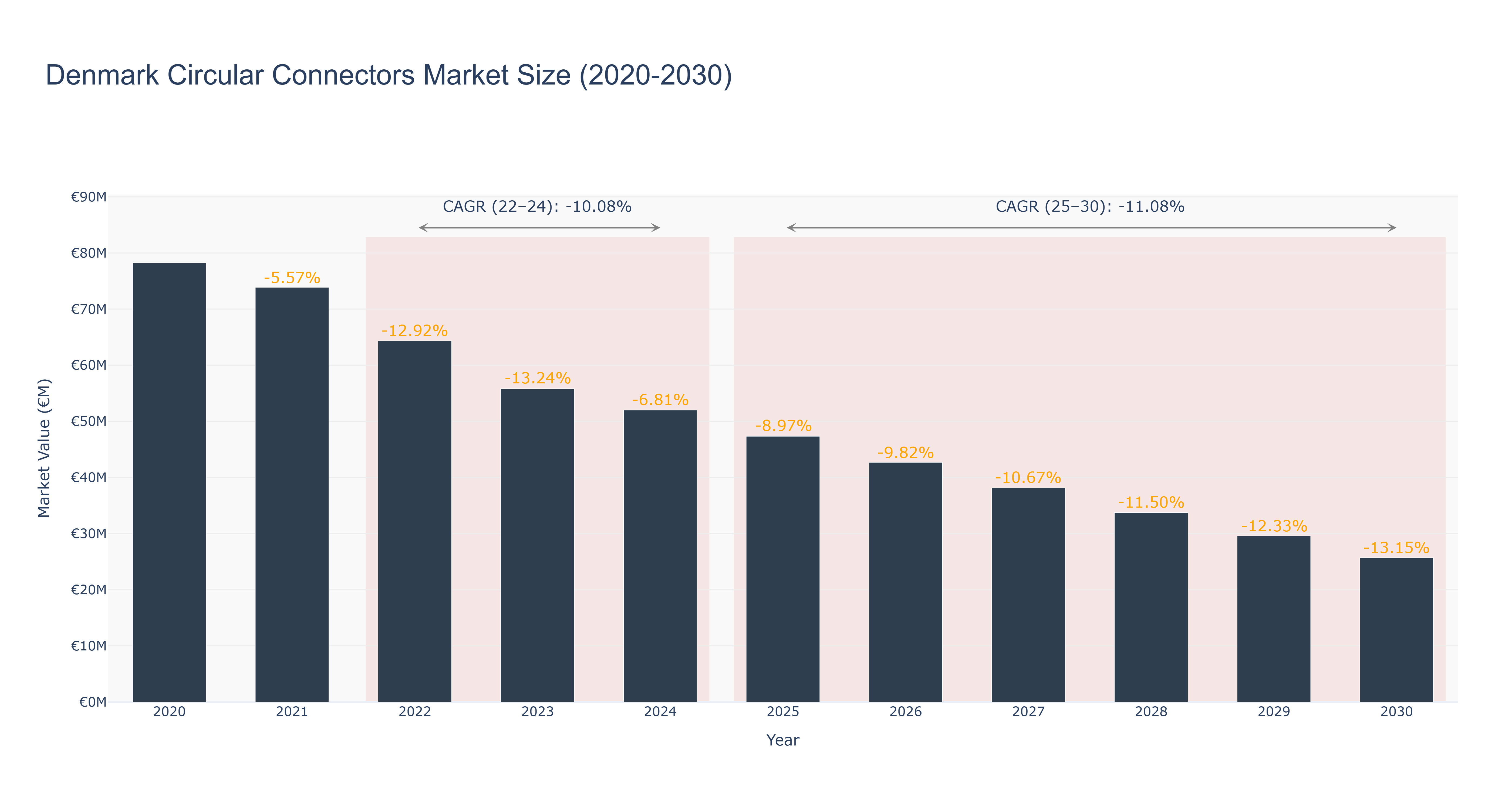 Denmark Circular Connectors Market Size (2020-2030)