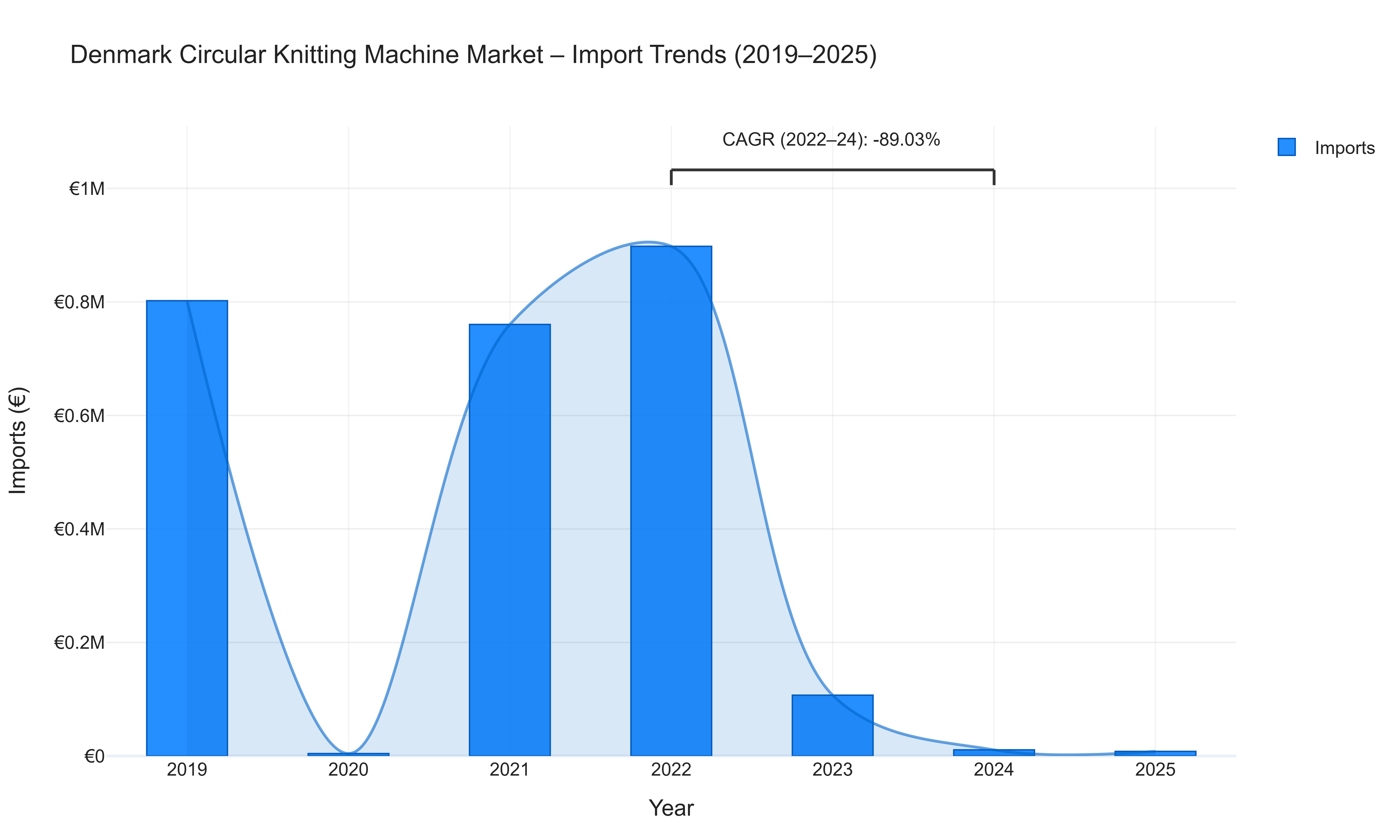 Denmark Circular Knitting Machine Market - Import Trends (2019-2025)