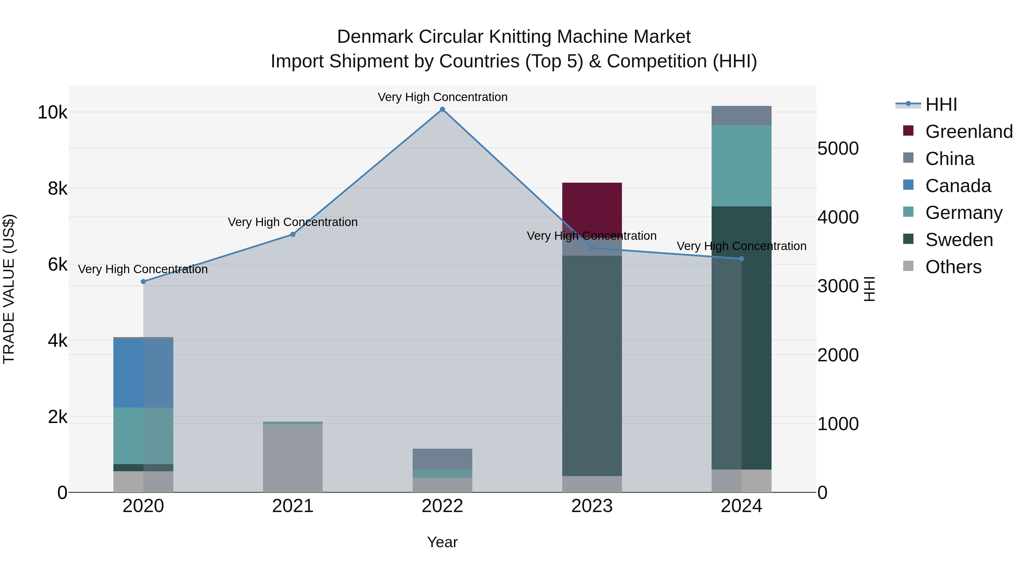 Denmark Circular Knitting Machine Market Top 5 Importing Countries and Market Competition (HHI) Analysis
